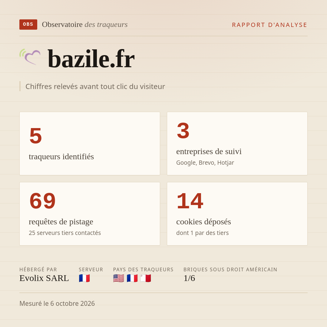 bazile.fr : 5 traqueurs identifiés, 3 entreprises de suivi, 69 requêtes de pistage. Chiffres relevés avant tout clic du visiteur.