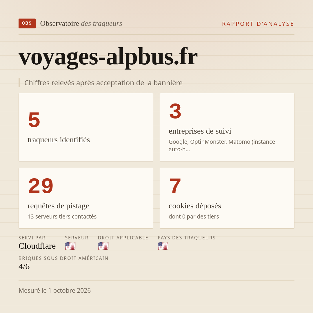 voyages-alpbus.fr : 5 traqueurs identifiés, 3 entreprises de suivi, 29 requêtes de pistage. Chiffres relevés après acceptation de la bannière.
