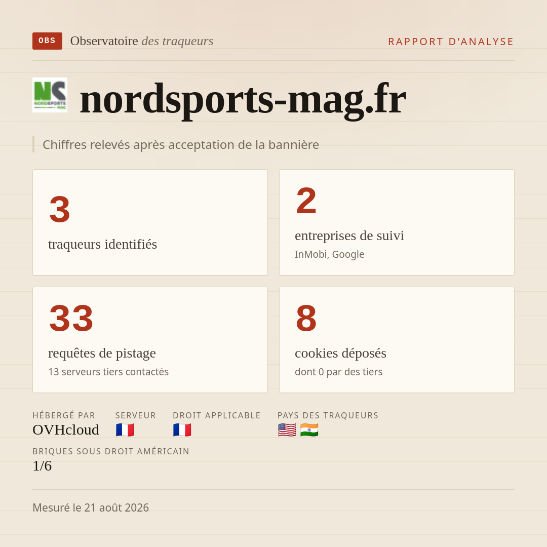 nordsports-mag.fr : 3 traqueurs identifiés, 2 entreprises de suivi, 33 requêtes de pistage. Chiffres relevés après acceptation de la bannière.