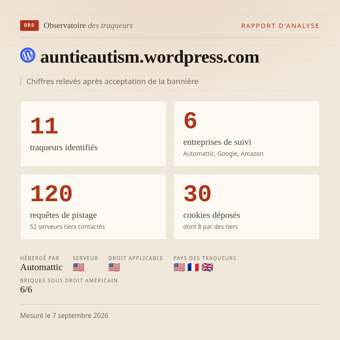 auntieautism.wordpress.com : 11 traqueurs identifiés, 6 entreprises de suivi, 120 requêtes de pistage. Chiffres relevés après acceptation de la bannière.