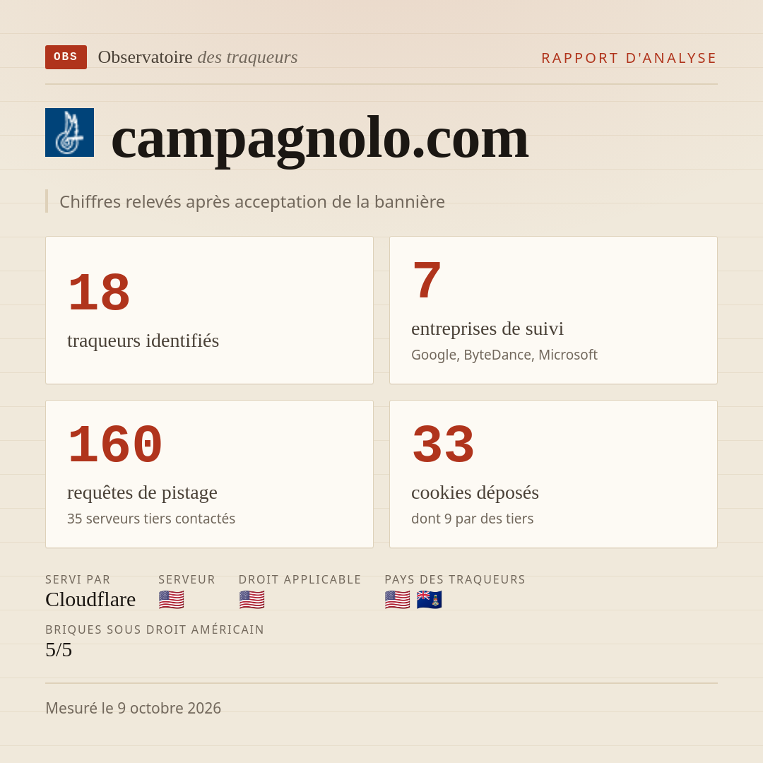 campagnolo.com : 18 traqueurs identifiés, 7 entreprises de suivi, 160 requêtes de pistage. Chiffres relevés après acceptation de la bannière.