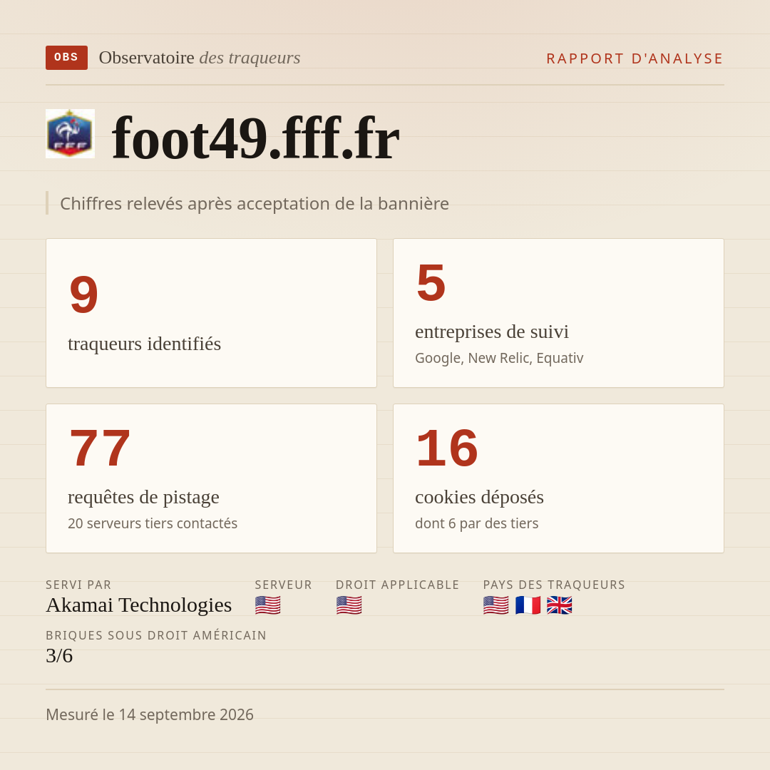 foot49.fff.fr : 9 traqueurs identifiés, 5 entreprises de suivi, 77 requêtes de pistage. Chiffres relevés après acceptation de la bannière.