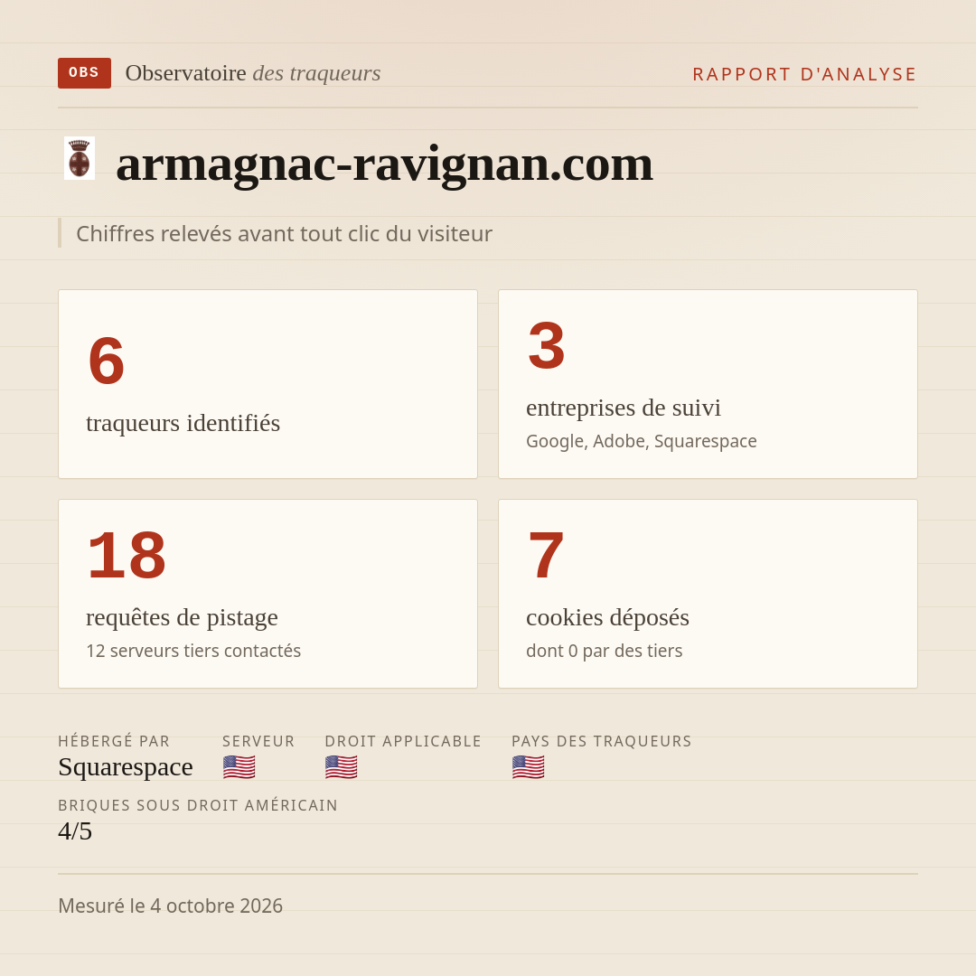 armagnac-ravignan.com : 6 traqueurs identifiés, 3 entreprises de suivi, 18 requêtes de pistage. Chiffres relevés avant tout clic du visiteur.