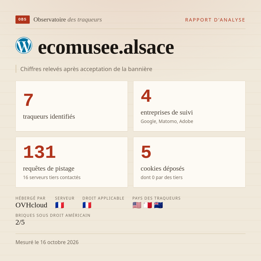 ecomusee.alsace : 7 traqueurs identifiés, 4 entreprises de suivi, 131 requêtes de pistage. Chiffres relevés après acceptation de la bannière.