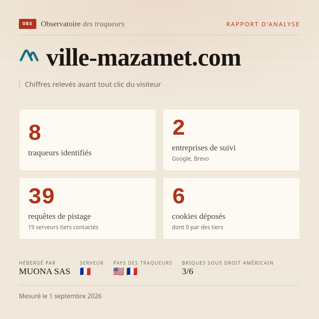 ville-mazamet.com : 8 traqueurs identifiés, 2 entreprises de suivi, 39 requêtes de pistage. Chiffres relevés avant tout clic du visiteur.