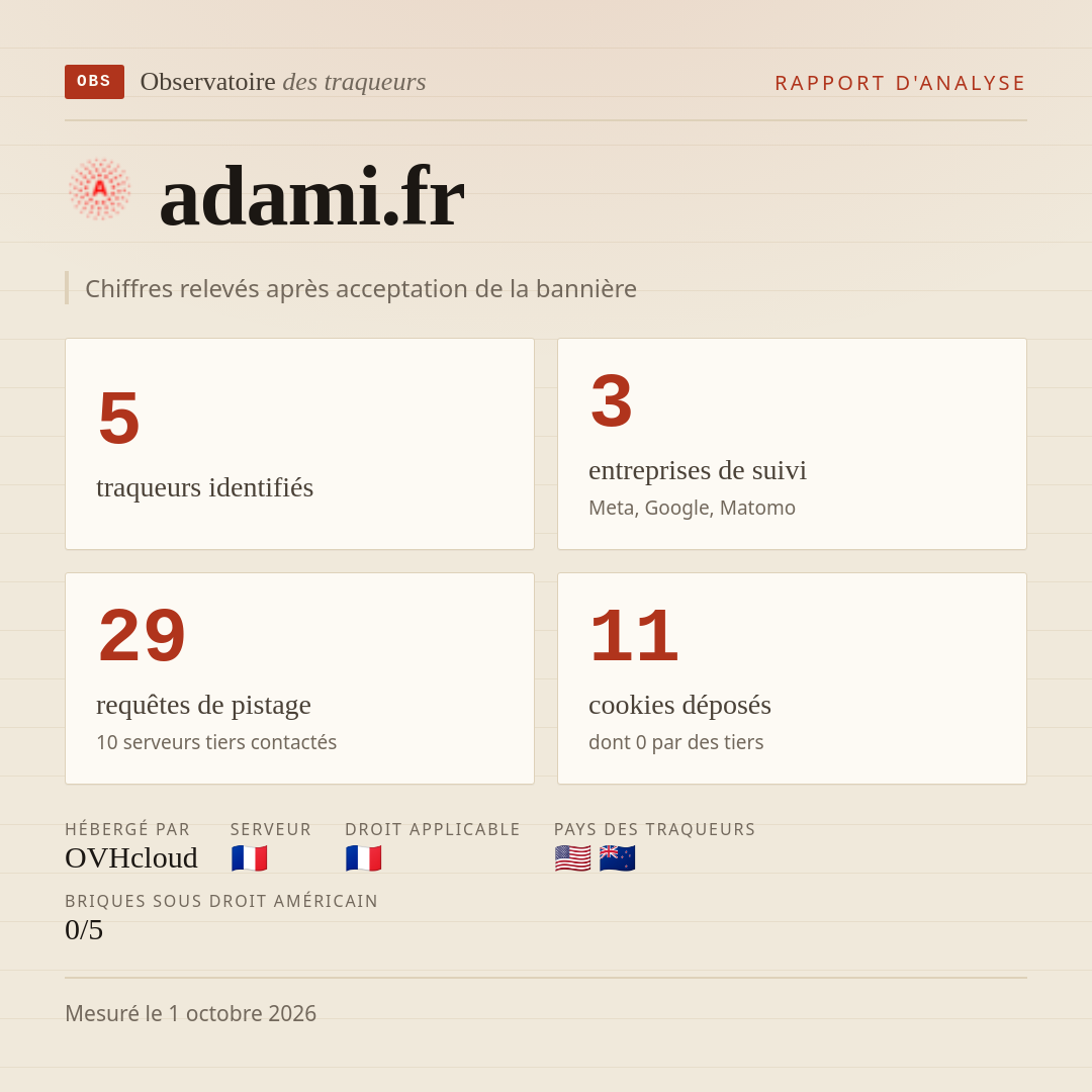 adami.fr : 5 traqueurs identifiés, 3 entreprises de suivi, 29 requêtes de pistage. Chiffres relevés après acceptation de la bannière.