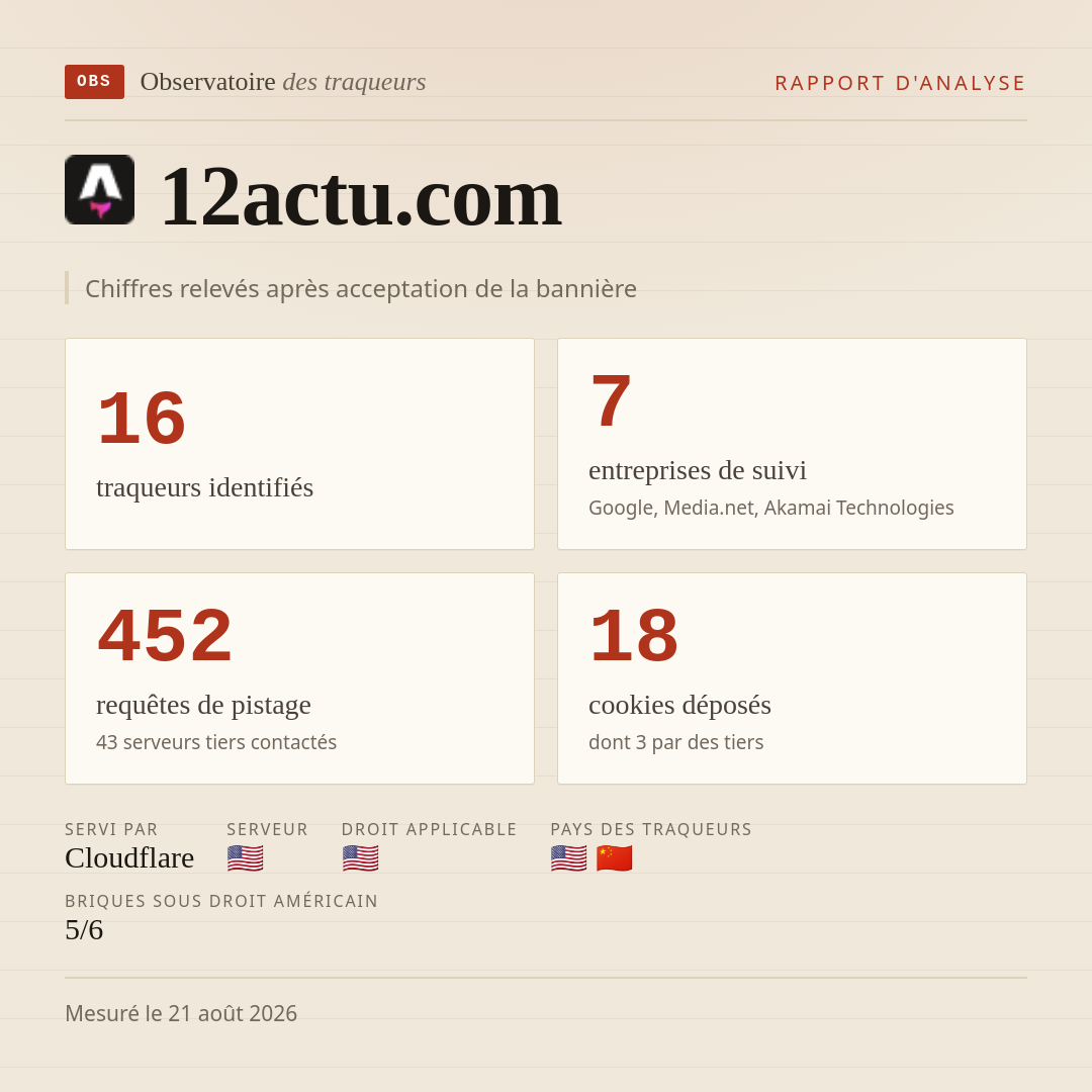 12actu.com : 16 traqueurs identifiés, 7 entreprises de suivi, 452 requêtes de pistage. Chiffres relevés après acceptation de la bannière.
