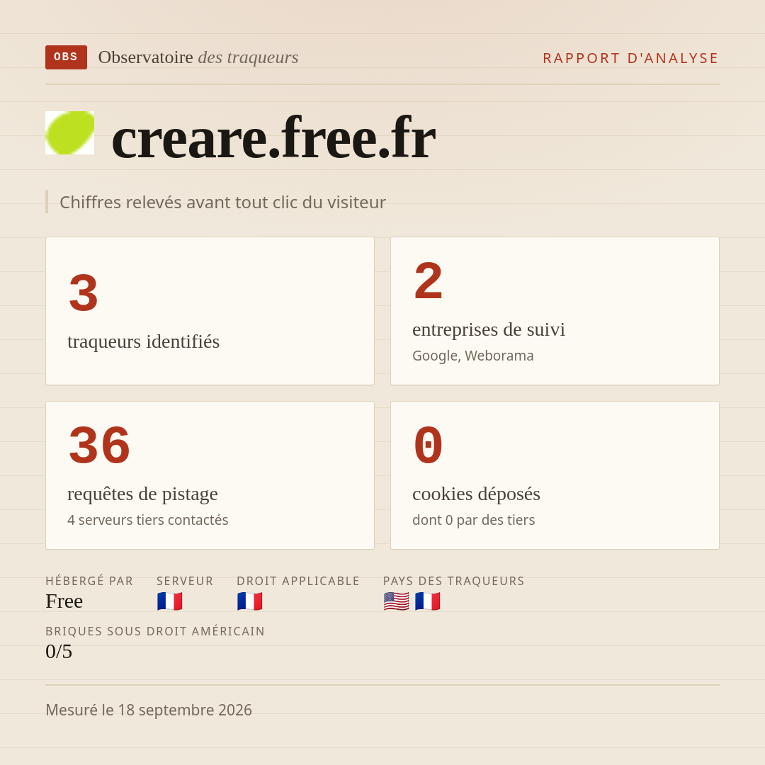 creare.free.fr : 3 traqueurs identifiés, 2 entreprises de suivi, 36 requêtes de pistage. Chiffres relevés avant tout clic du visiteur.