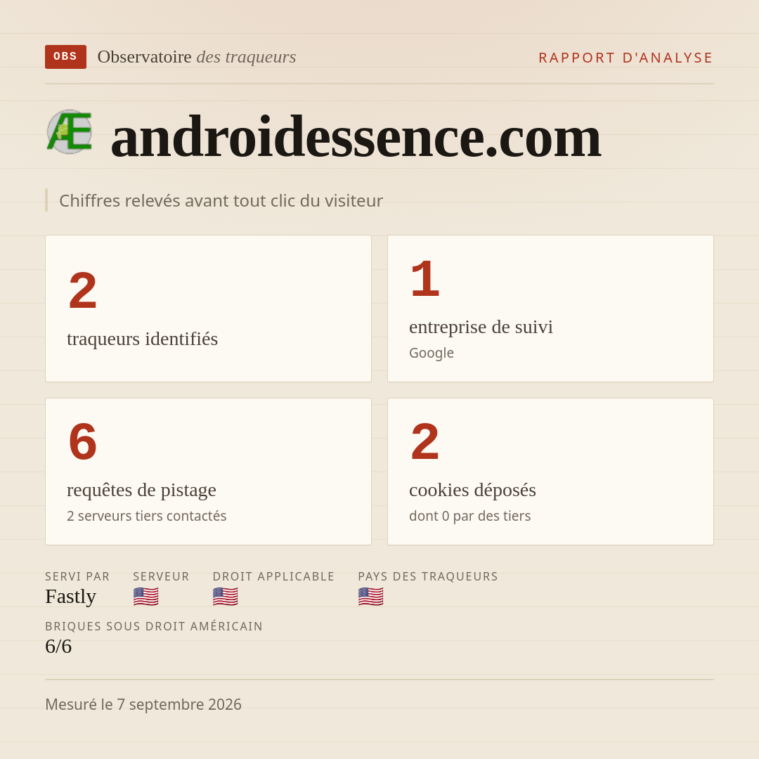 androidessence.com : 2 traqueurs identifiés, 1 entreprise de suivi, 6 requêtes de pistage. Chiffres relevés avant tout clic du visiteur.