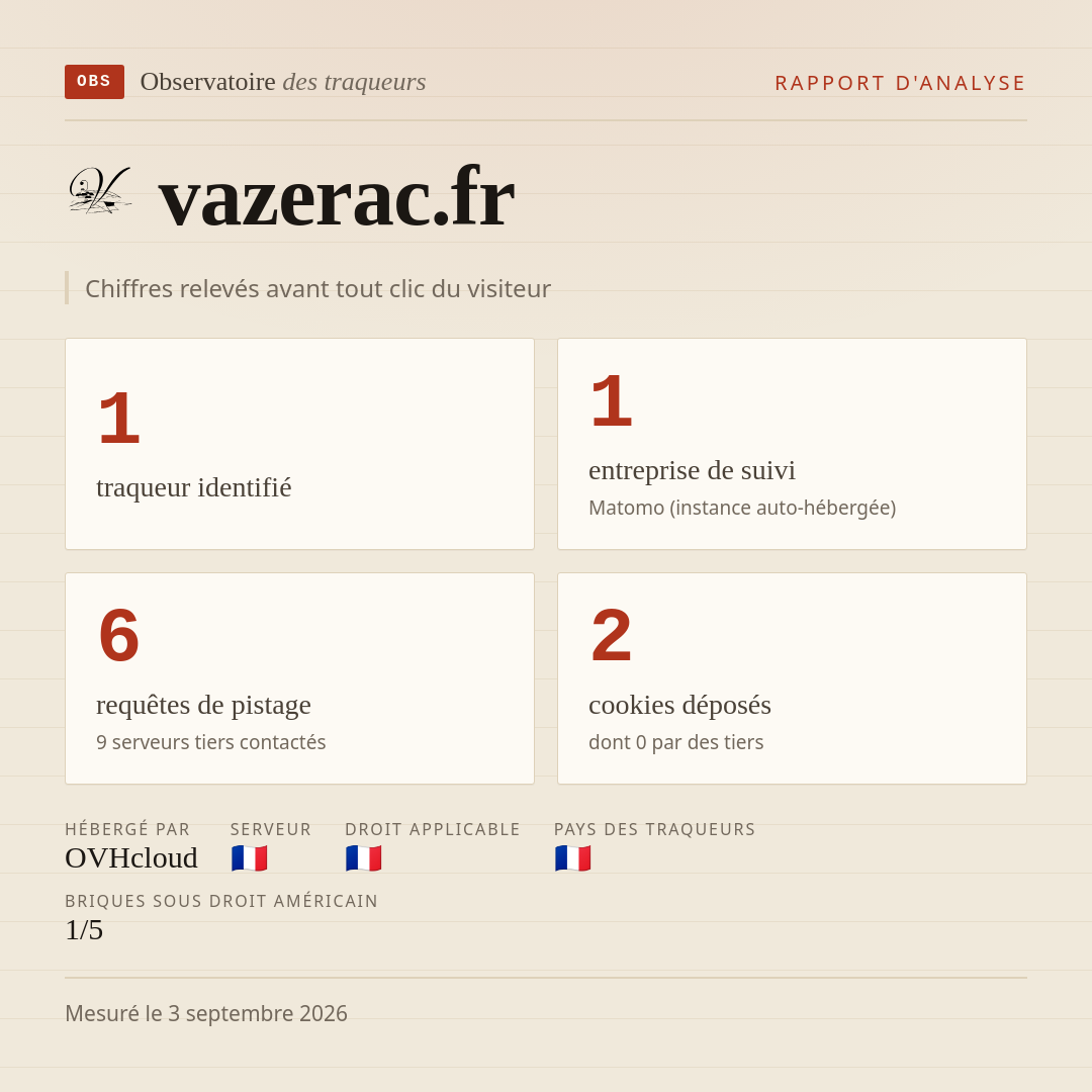 vazerac.fr : 1 traqueur identifié, 1 entreprise de suivi, 6 requêtes de pistage. Chiffres relevés avant tout clic du visiteur.