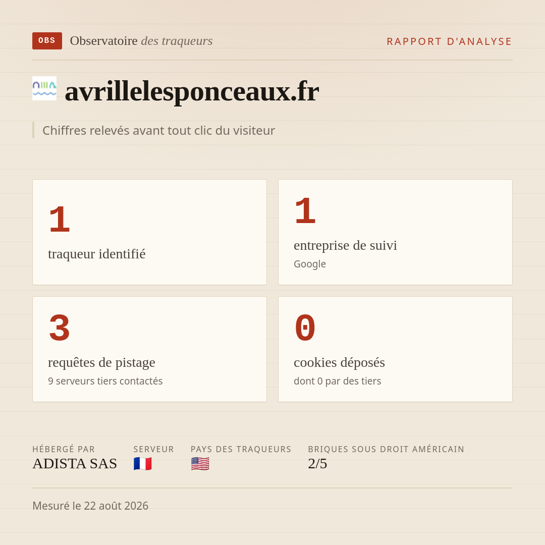 avrillelesponceaux.fr : 1 traqueur identifié, 1 entreprise de suivi, 3 requêtes de pistage. Chiffres relevés avant tout clic du visiteur.