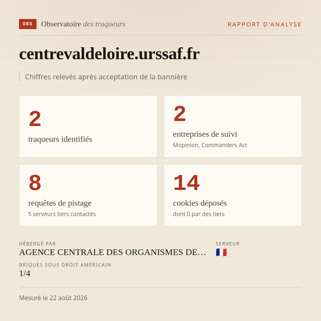 centrevaldeloire.urssaf.fr : 2 traqueurs identifiés, 2 entreprises de suivi, 8 requêtes de pistage. Chiffres relevés après acceptation de la bannière.