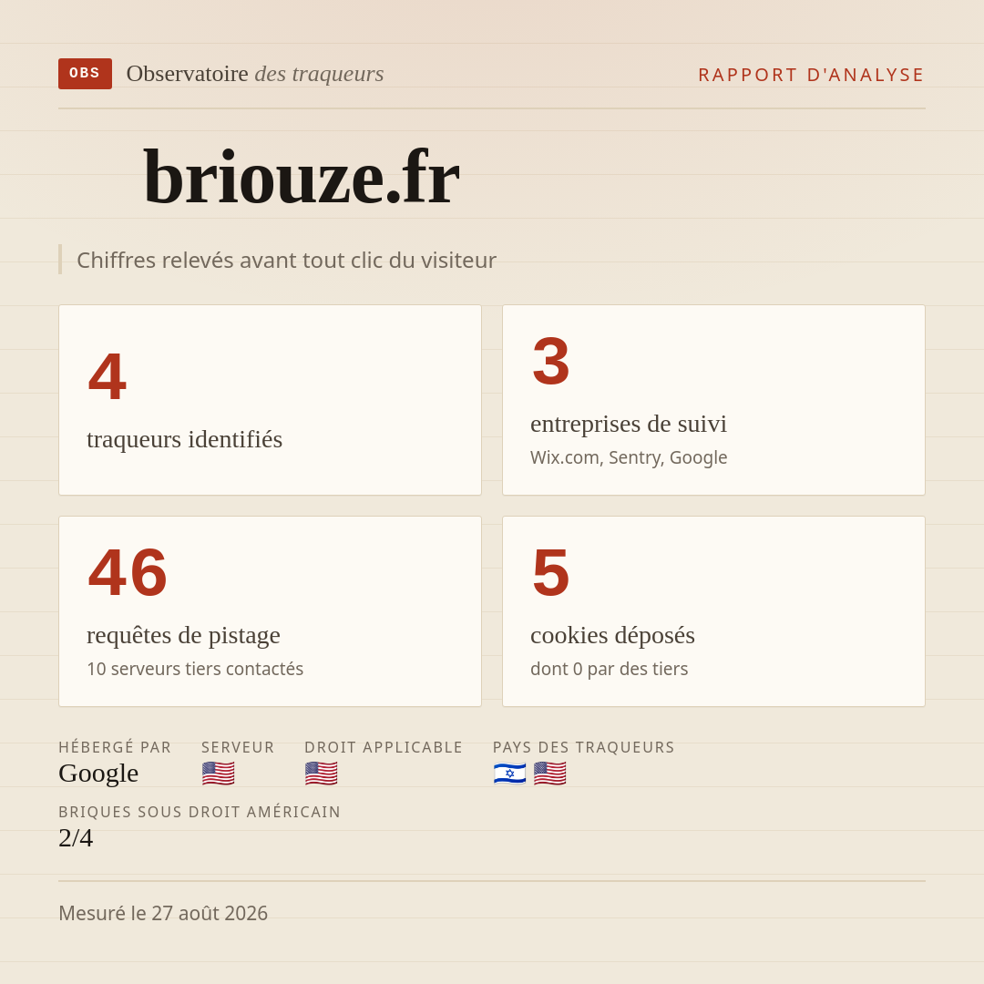 briouze.fr : 4 traqueurs identifiés, 3 entreprises de suivi, 46 requêtes de pistage. Chiffres relevés avant tout clic du visiteur.