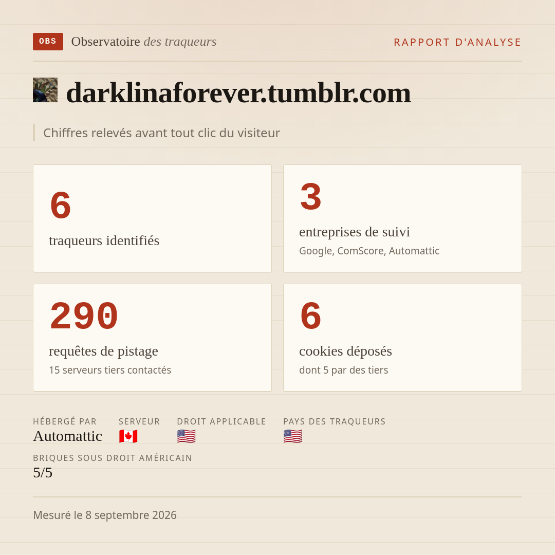 darklinaforever.tumblr.com : 6 traqueurs identifiés, 3 entreprises de suivi, 290 requêtes de pistage. Chiffres relevés avant tout clic du visiteur.