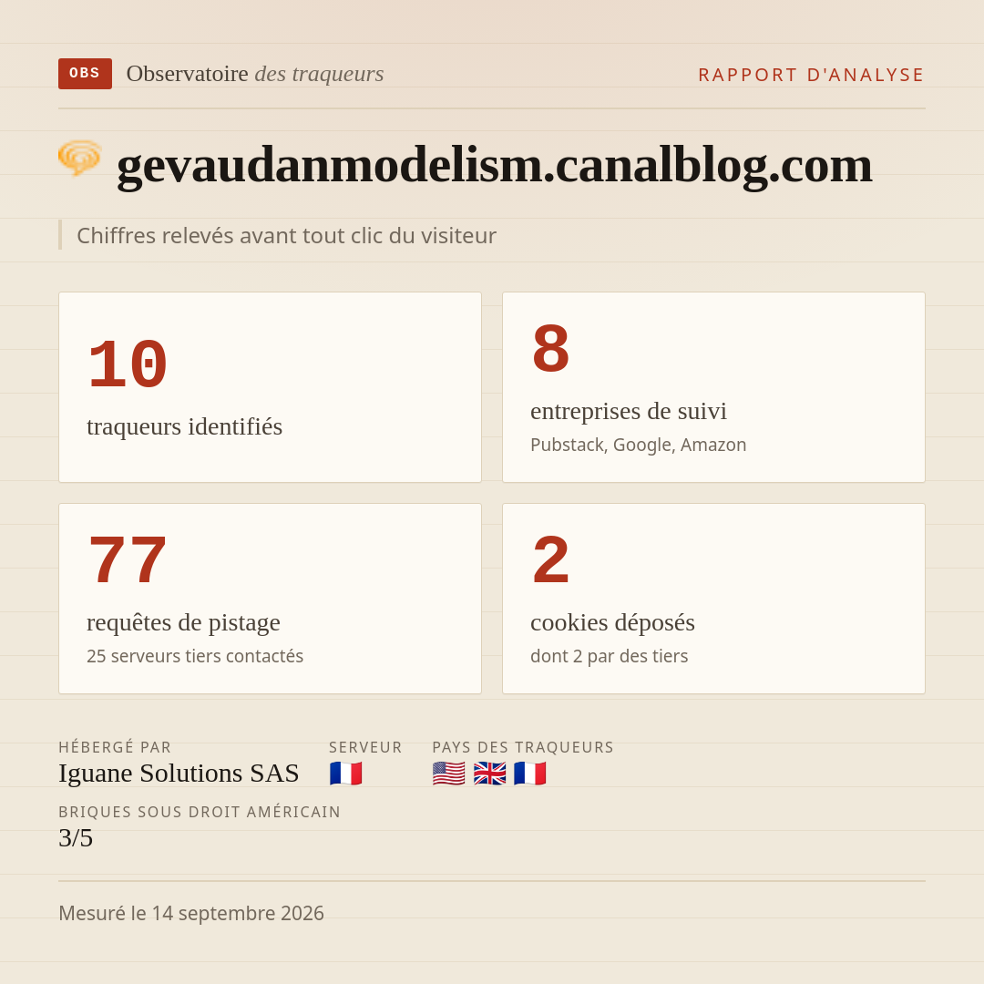 gevaudanmodelism.canalblog.com : 10 traqueurs identifiés, 8 entreprises de suivi, 77 requêtes de pistage. Chiffres relevés avant tout clic du visiteur.