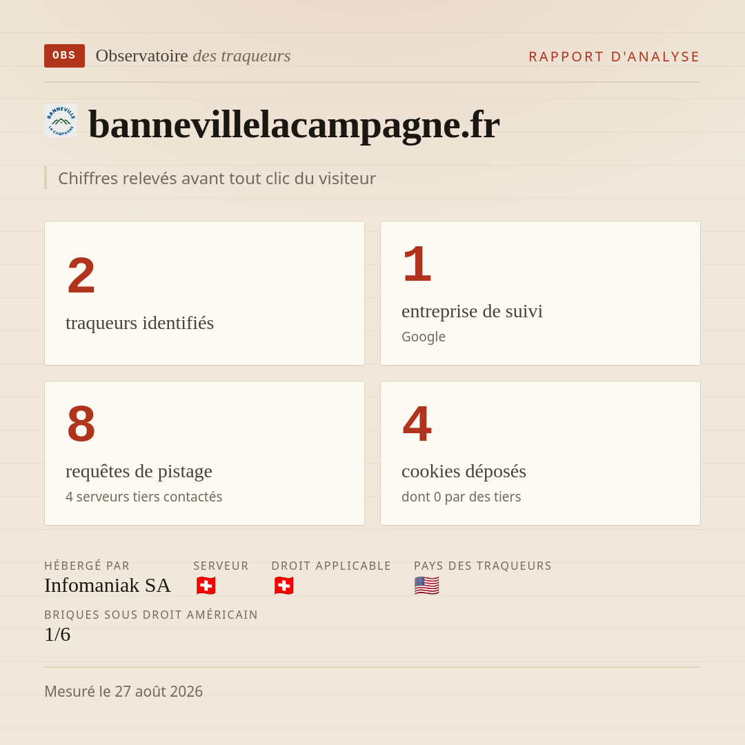 bannevillelacampagne.fr : 2 traqueurs identifiés, 1 entreprise de suivi, 8 requêtes de pistage. Chiffres relevés avant tout clic du visiteur.