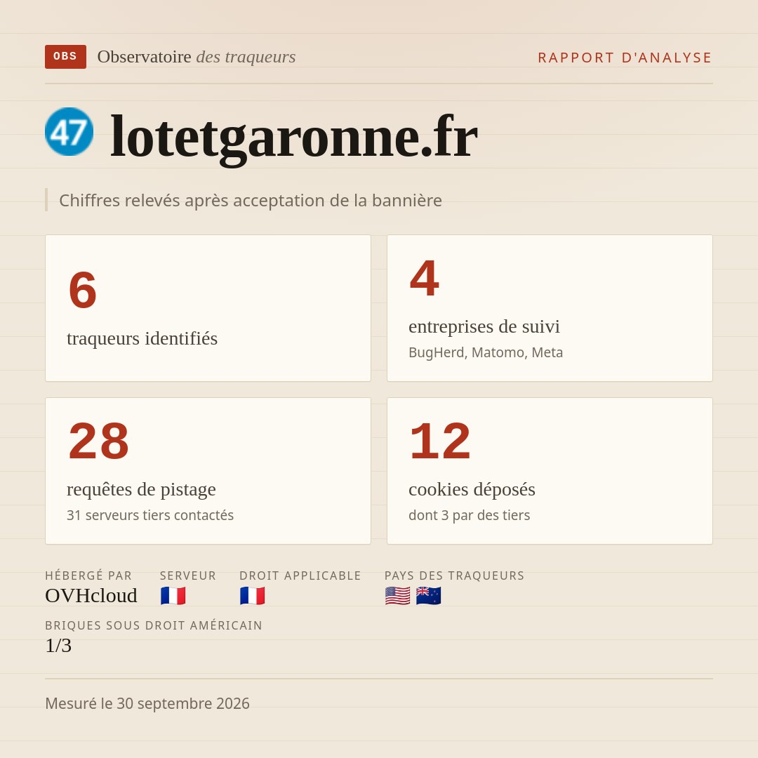 lotetgaronne.fr : 6 traqueurs identifiés, 4 entreprises de suivi, 28 requêtes de pistage. Chiffres relevés après acceptation de la bannière.