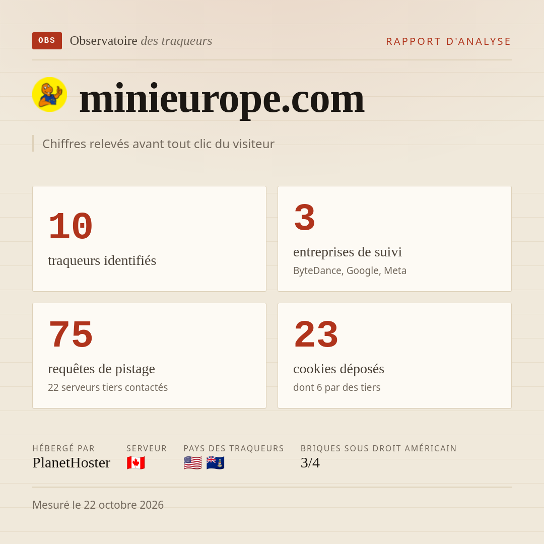 minieurope.com : 10 traqueurs identifiés, 3 entreprises de suivi, 75 requêtes de pistage. Chiffres relevés avant tout clic du visiteur.