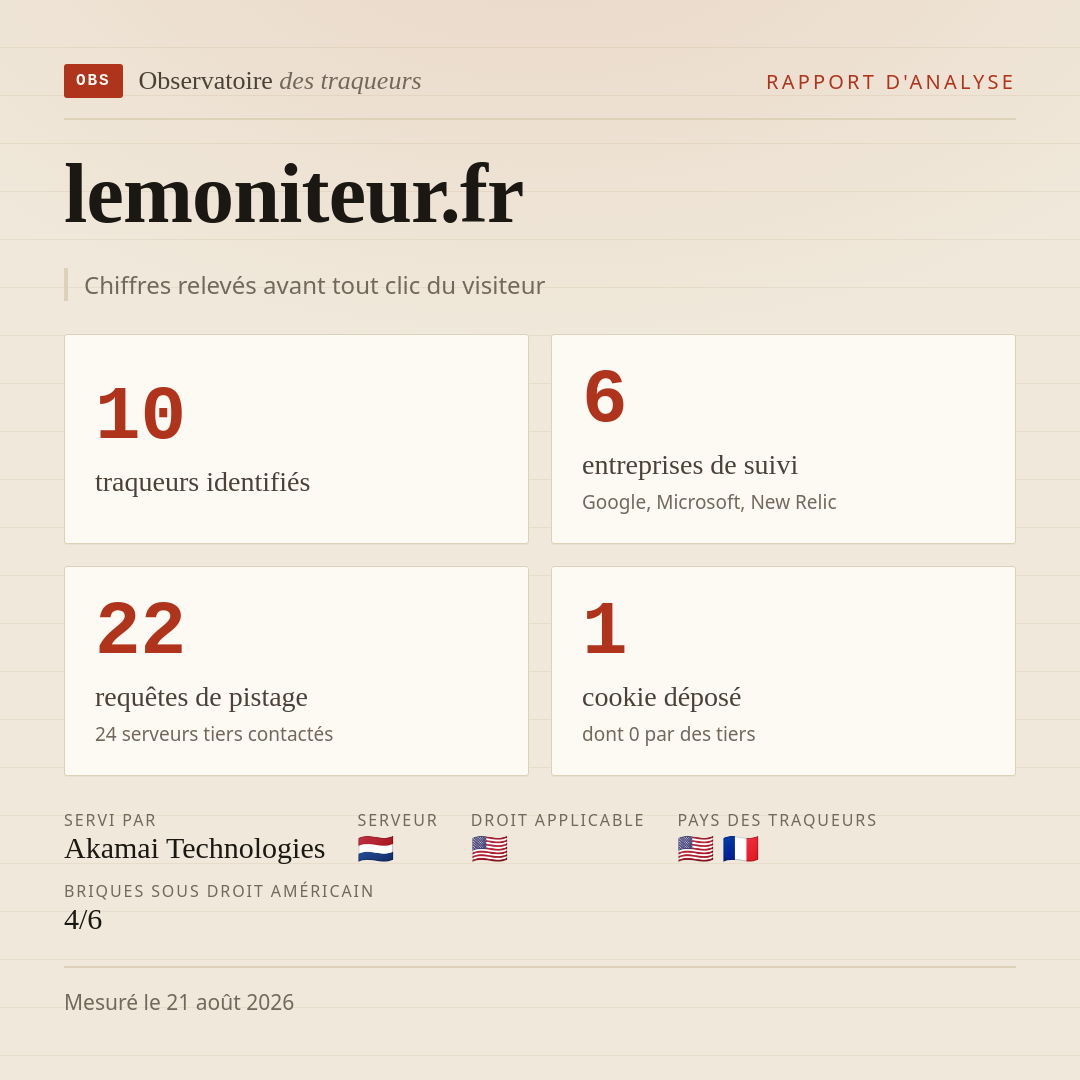 lemoniteur.fr : 10 traqueurs identifiés, 6 entreprises de suivi, 22 requêtes de pistage. Chiffres relevés avant tout clic du visiteur.