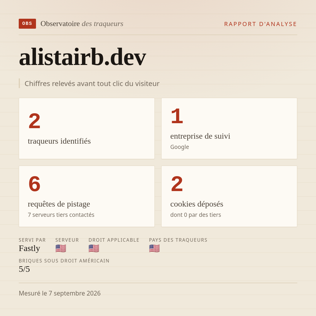 alistairb.dev : 2 traqueurs identifiés, 1 entreprise de suivi, 6 requêtes de pistage. Chiffres relevés avant tout clic du visiteur.