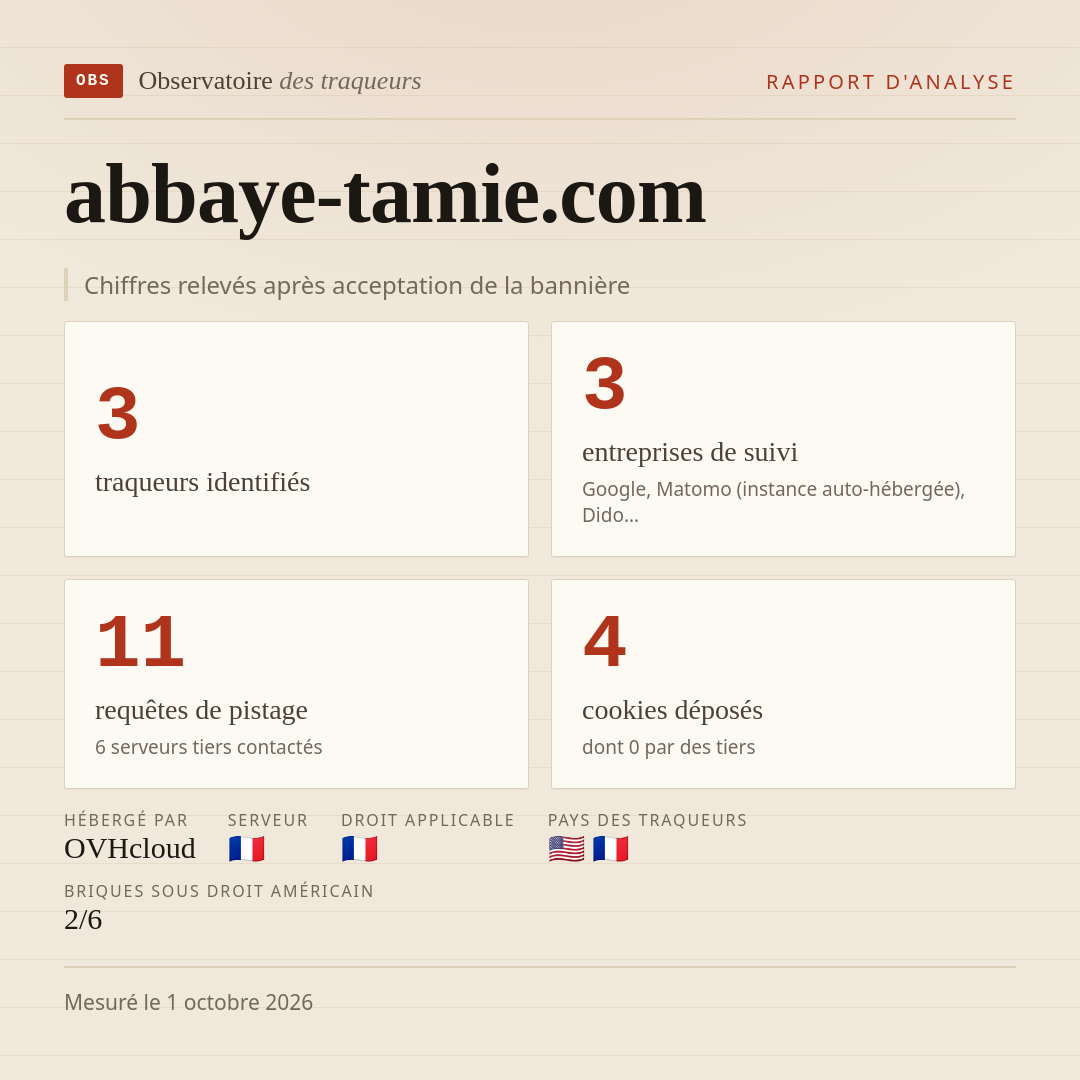 abbaye-tamie.com : 3 traqueurs identifiés, 3 entreprises de suivi, 11 requêtes de pistage. Chiffres relevés après acceptation de la bannière.