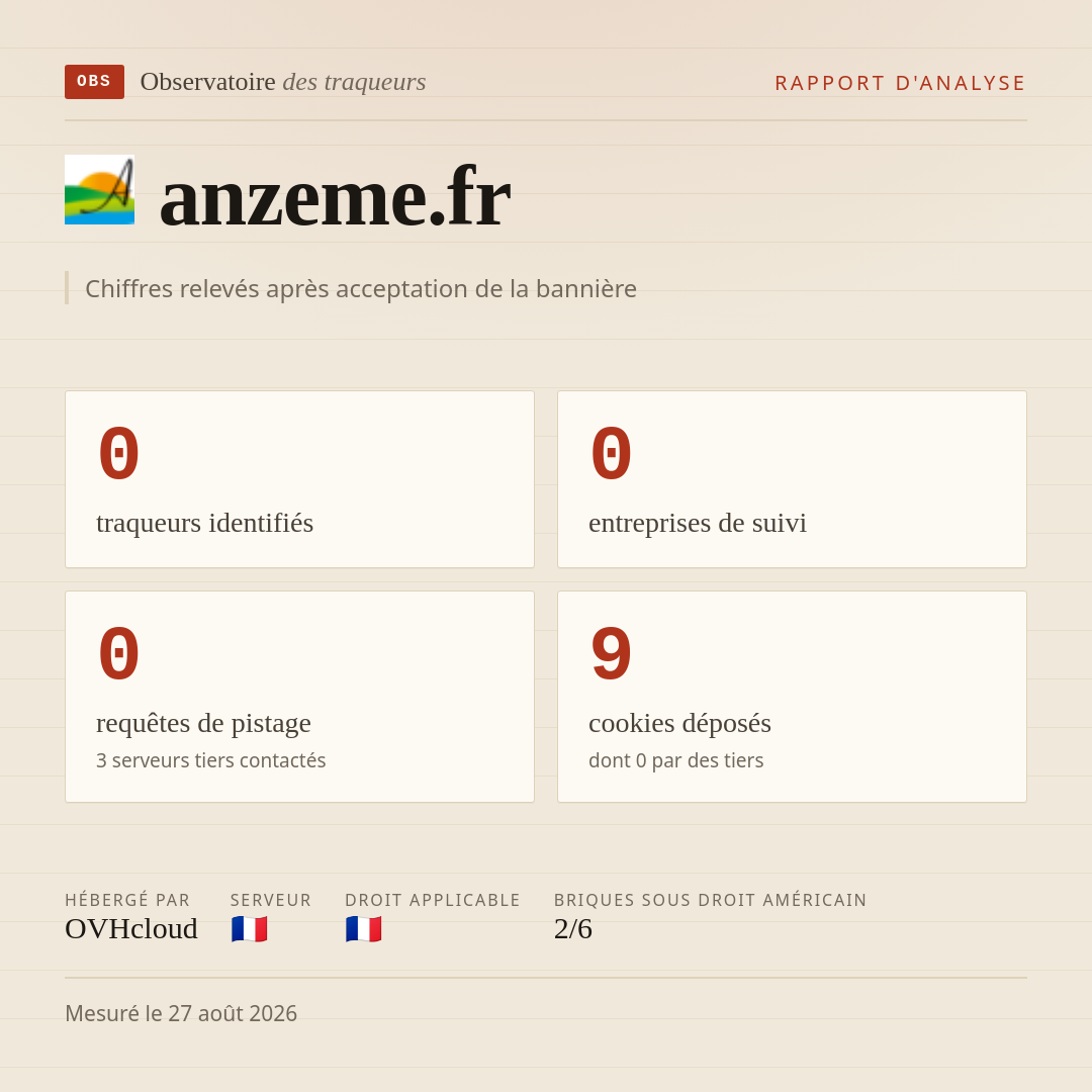 anzeme.fr : 0 traqueurs identifiés, 0 entreprises de suivi, 0 requêtes de pistage. Chiffres relevés après acceptation de la bannière.