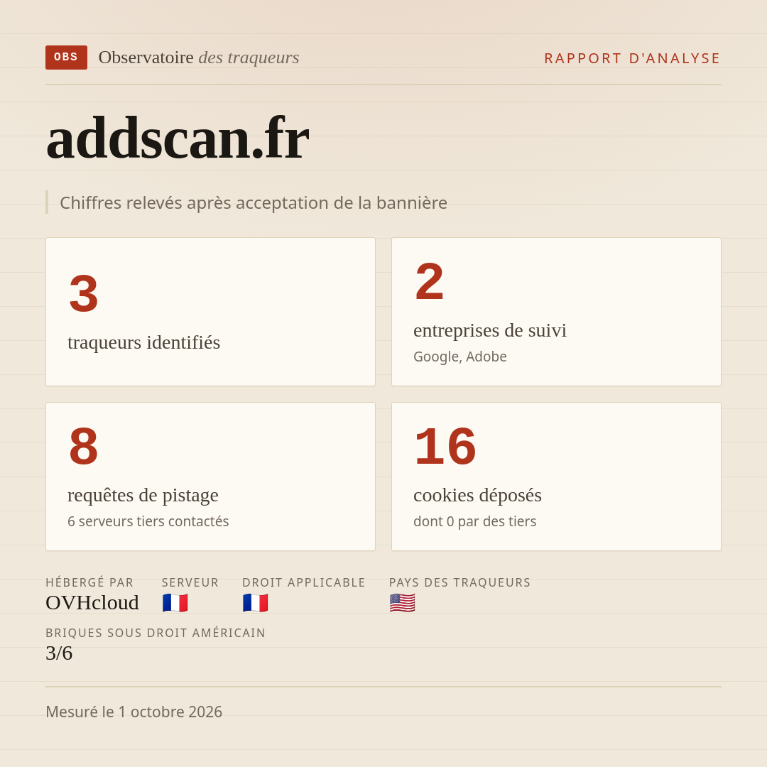addscan.fr : 3 traqueurs identifiés, 2 entreprises de suivi, 8 requêtes de pistage. Chiffres relevés après acceptation de la bannière.