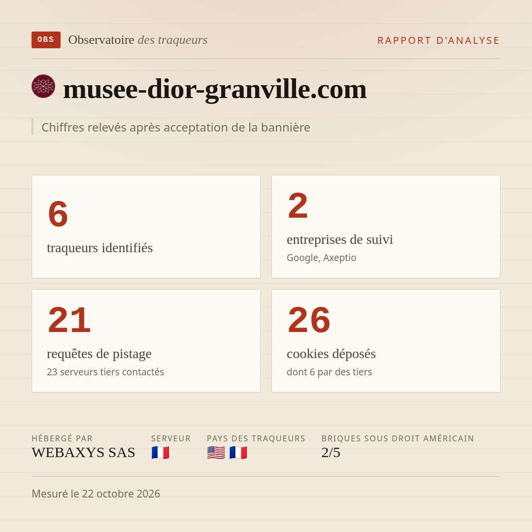 musee-dior-granville.com : 6 traqueurs identifiés, 2 entreprises de suivi, 21 requêtes de pistage. Chiffres relevés après acceptation de la bannière.