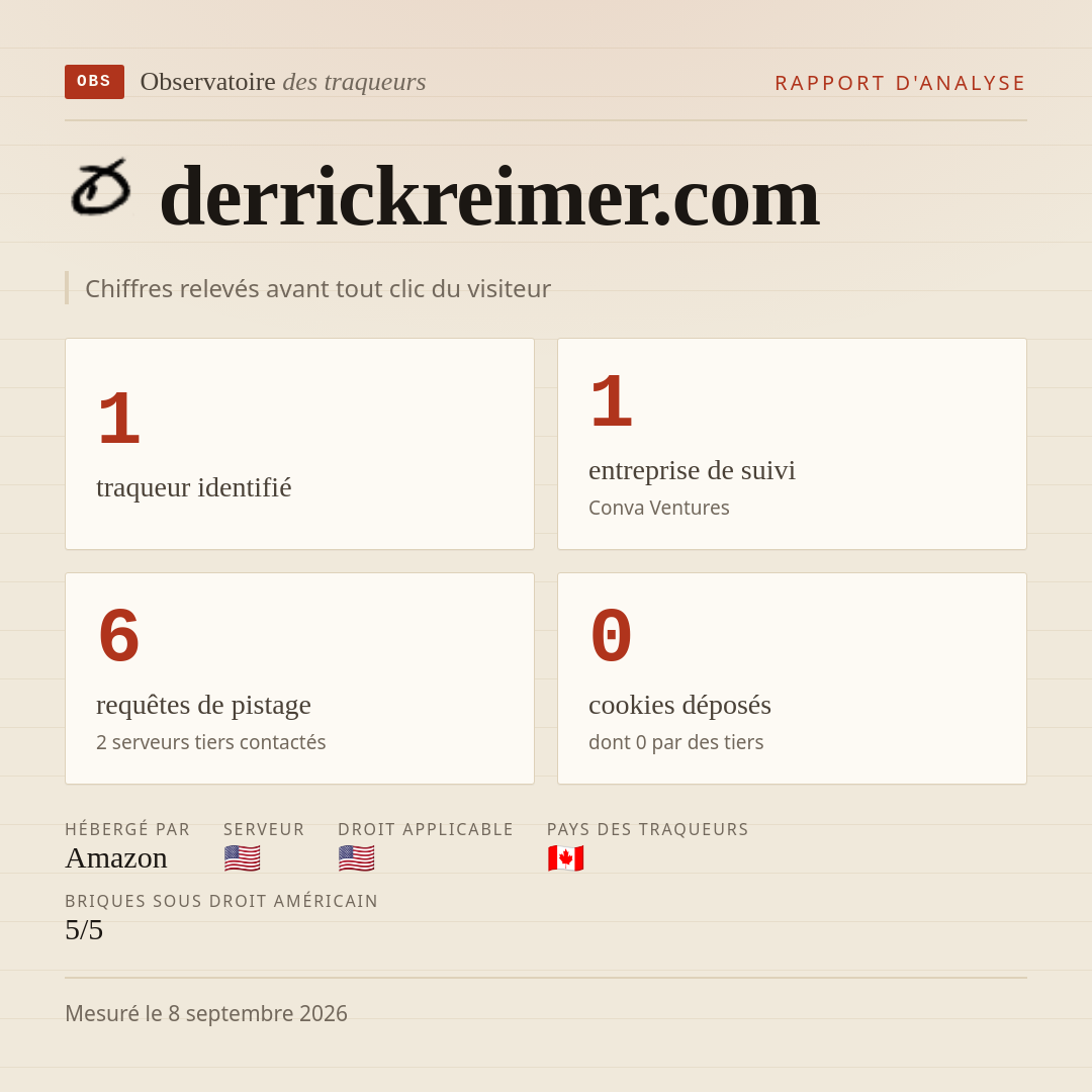 derrickreimer.com : 1 traqueur identifié, 1 entreprise de suivi, 6 requêtes de pistage. Chiffres relevés avant tout clic du visiteur.