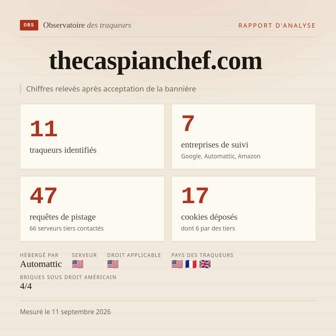 thecaspianchef.com : 11 traqueurs identifiés, 7 entreprises de suivi, 47 requêtes de pistage. Chiffres relevés après acceptation de la bannière.
