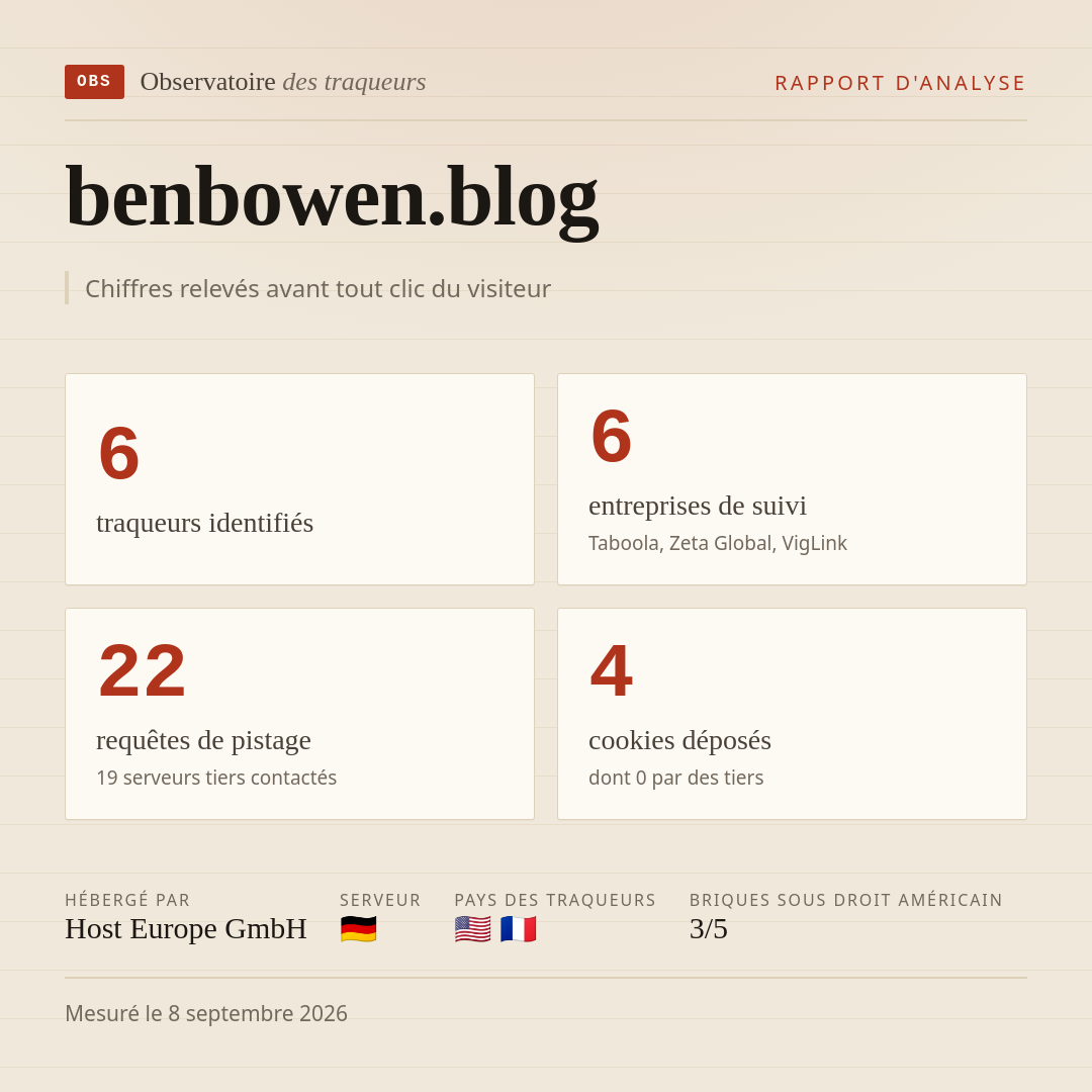 benbowen.blog : 6 traqueurs identifiés, 6 entreprises de suivi, 22 requêtes de pistage. Chiffres relevés avant tout clic du visiteur.