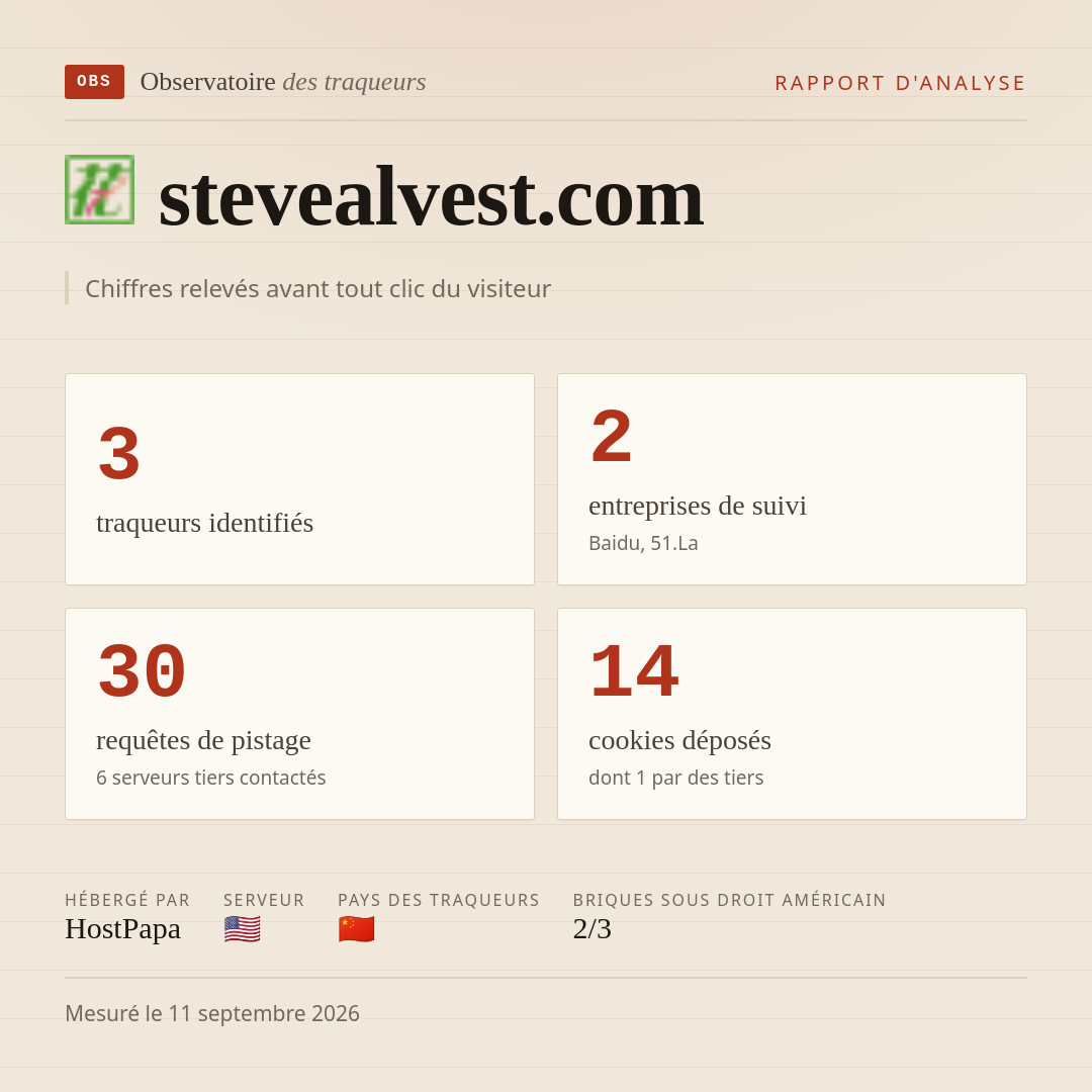 stevealvest.com : 3 traqueurs identifiés, 2 entreprises de suivi, 30 requêtes de pistage. Chiffres relevés avant tout clic du visiteur.