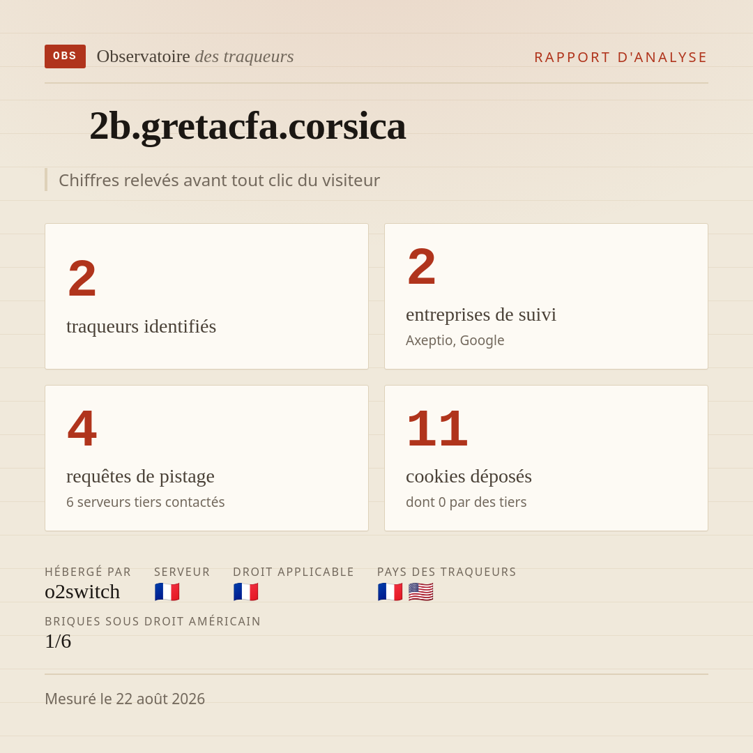 2b.gretacfa.corsica : 2 traqueurs identifiés, 2 entreprises de suivi, 4 requêtes de pistage. Chiffres relevés avant tout clic du visiteur.
