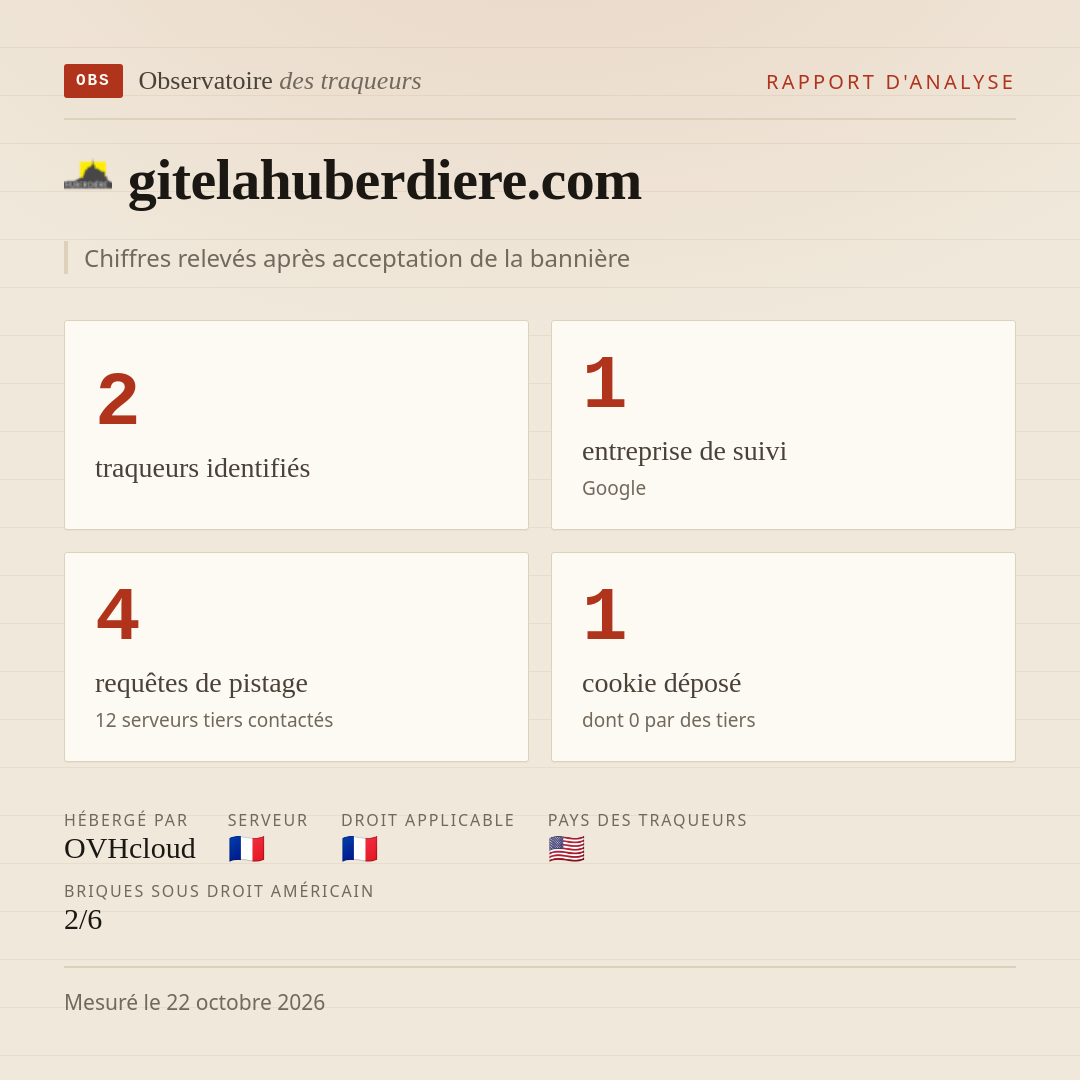 gitelahuberdiere.com : 2 traqueurs identifiés, 1 entreprise de suivi, 4 requêtes de pistage. Chiffres relevés après acceptation de la bannière.