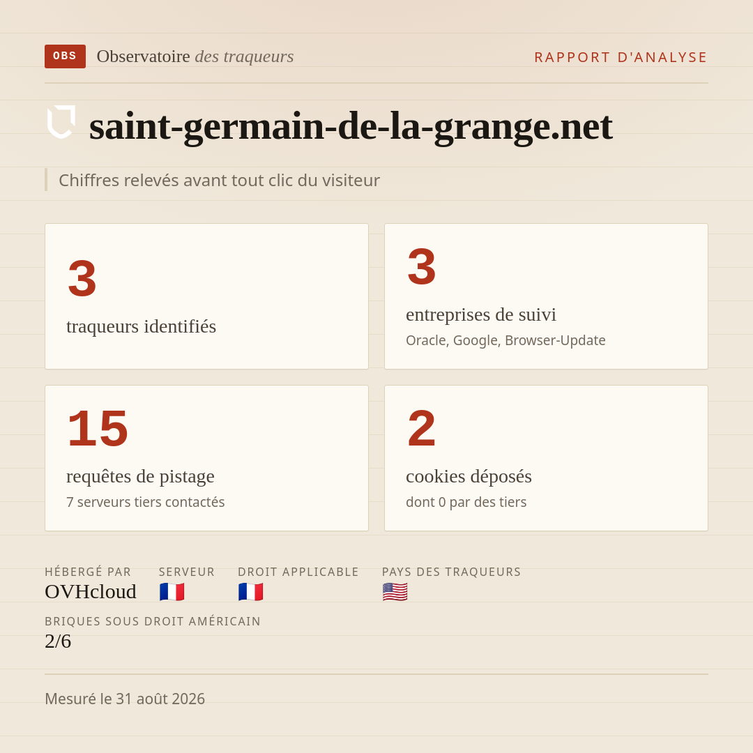 saint-germain-de-la-grange.net : 3 traqueurs identifiés, 3 entreprises de suivi, 15 requêtes de pistage. Chiffres relevés avant tout clic du visiteur.