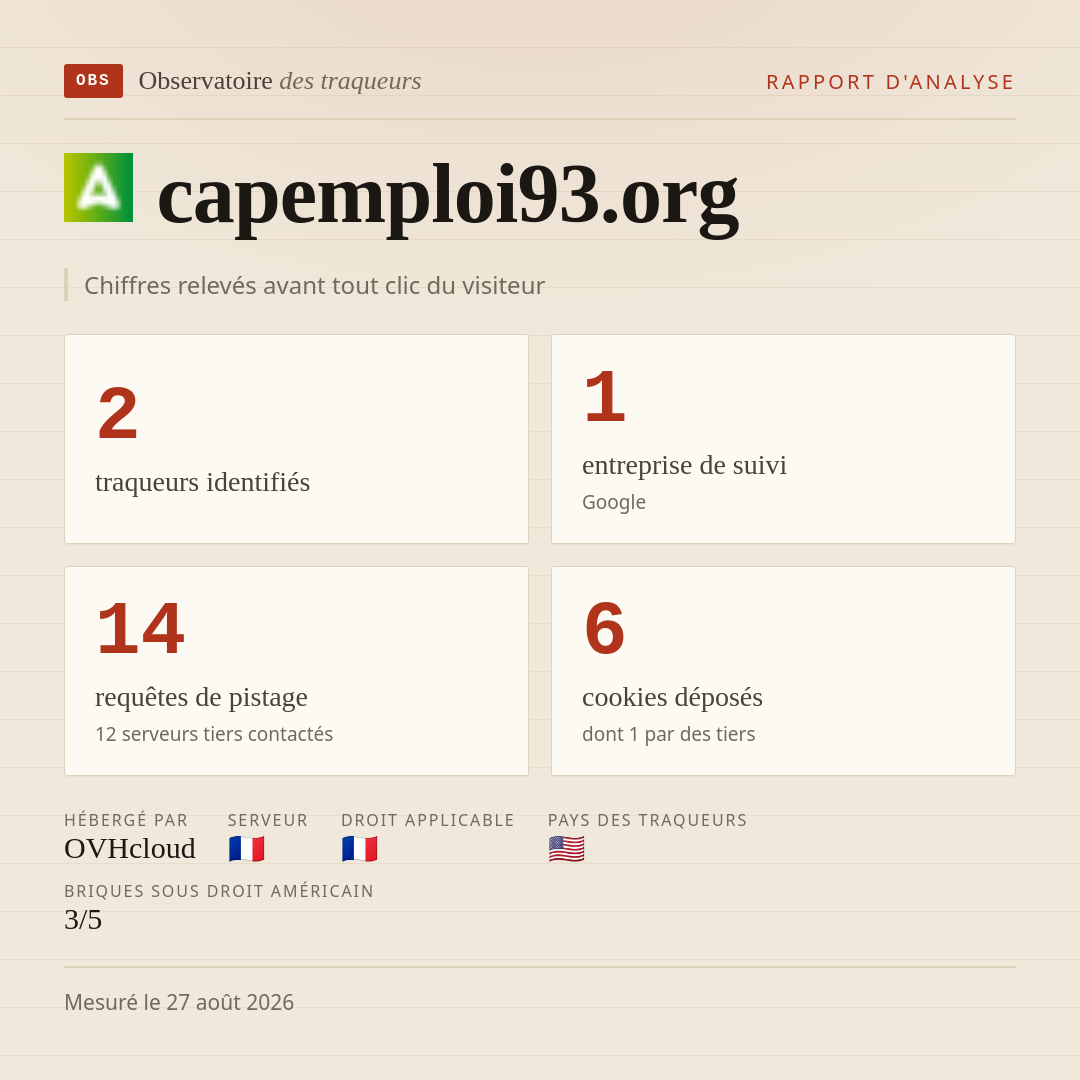 capemploi93.org : 2 traqueurs identifiés, 1 entreprise de suivi, 14 requêtes de pistage. Chiffres relevés avant tout clic du visiteur.