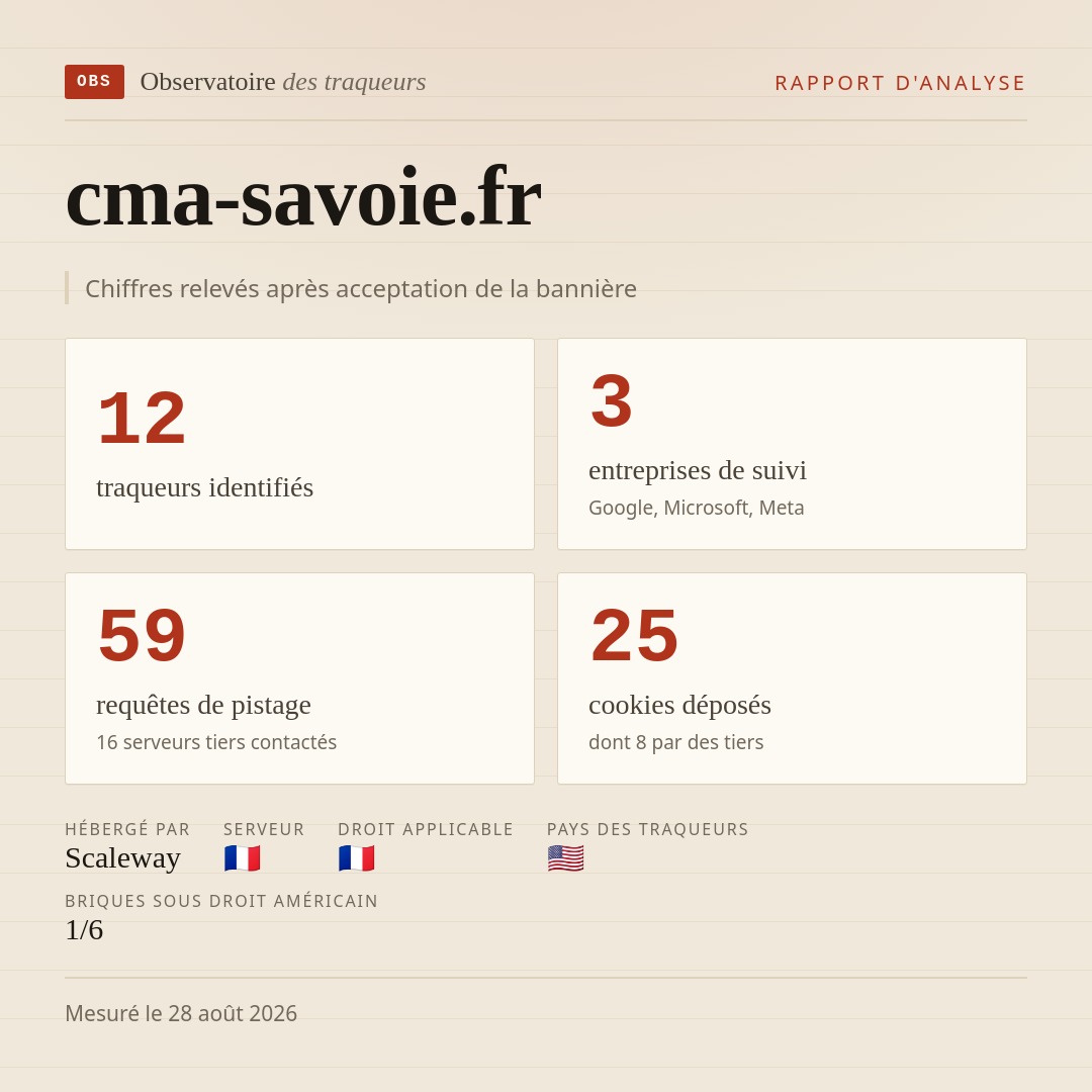 cma-savoie.fr : 12 traqueurs identifiés, 3 entreprises de suivi, 59 requêtes de pistage. Chiffres relevés après acceptation de la bannière.