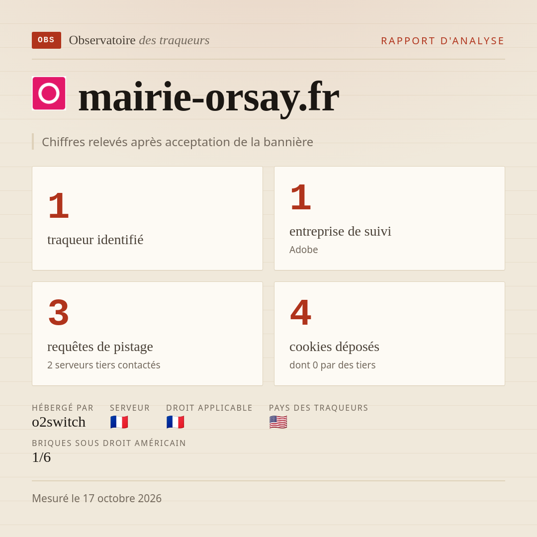 mairie-orsay.fr : 1 traqueur identifié, 1 entreprise de suivi, 3 requêtes de pistage. Chiffres relevés après acceptation de la bannière.