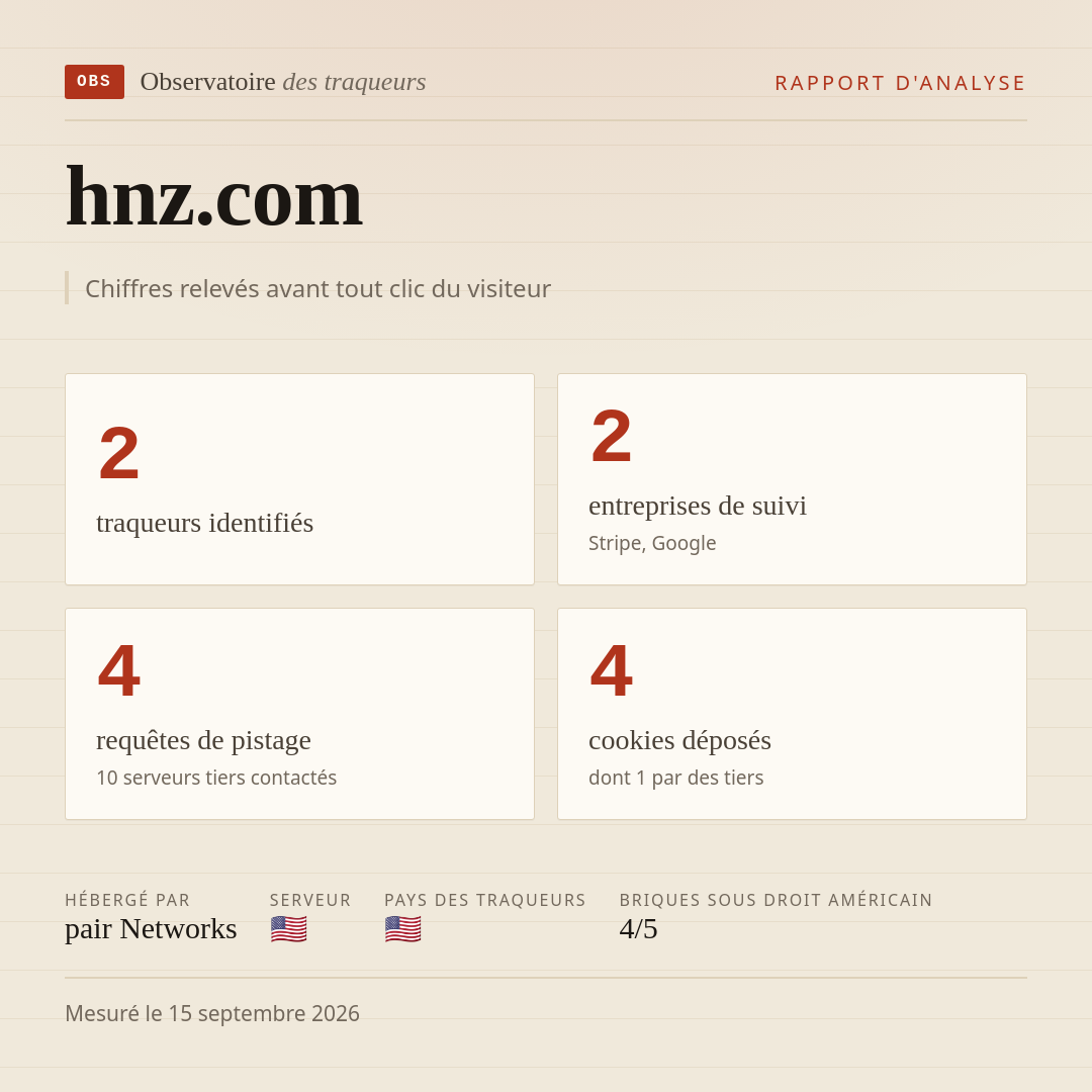 hnz.com : 2 traqueurs identifiés, 2 entreprises de suivi, 4 requêtes de pistage. Chiffres relevés avant tout clic du visiteur.