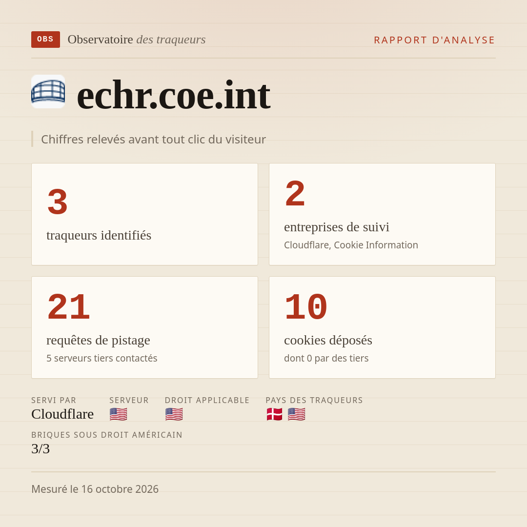 echr.coe.int : 3 traqueurs identifiés, 2 entreprises de suivi, 21 requêtes de pistage. Chiffres relevés avant tout clic du visiteur.