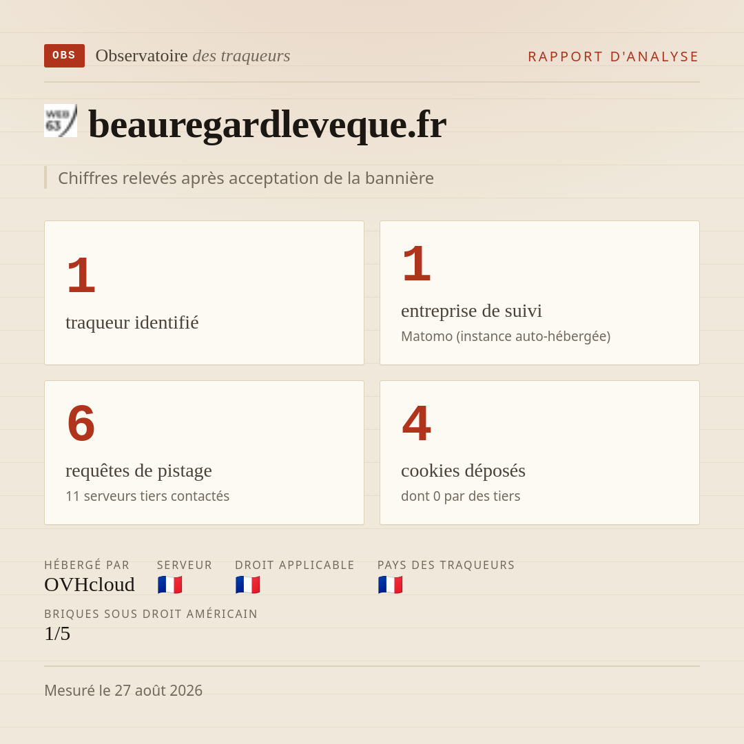 beauregardleveque.fr : 1 traqueur identifié, 1 entreprise de suivi, 6 requêtes de pistage. Chiffres relevés après acceptation de la bannière.