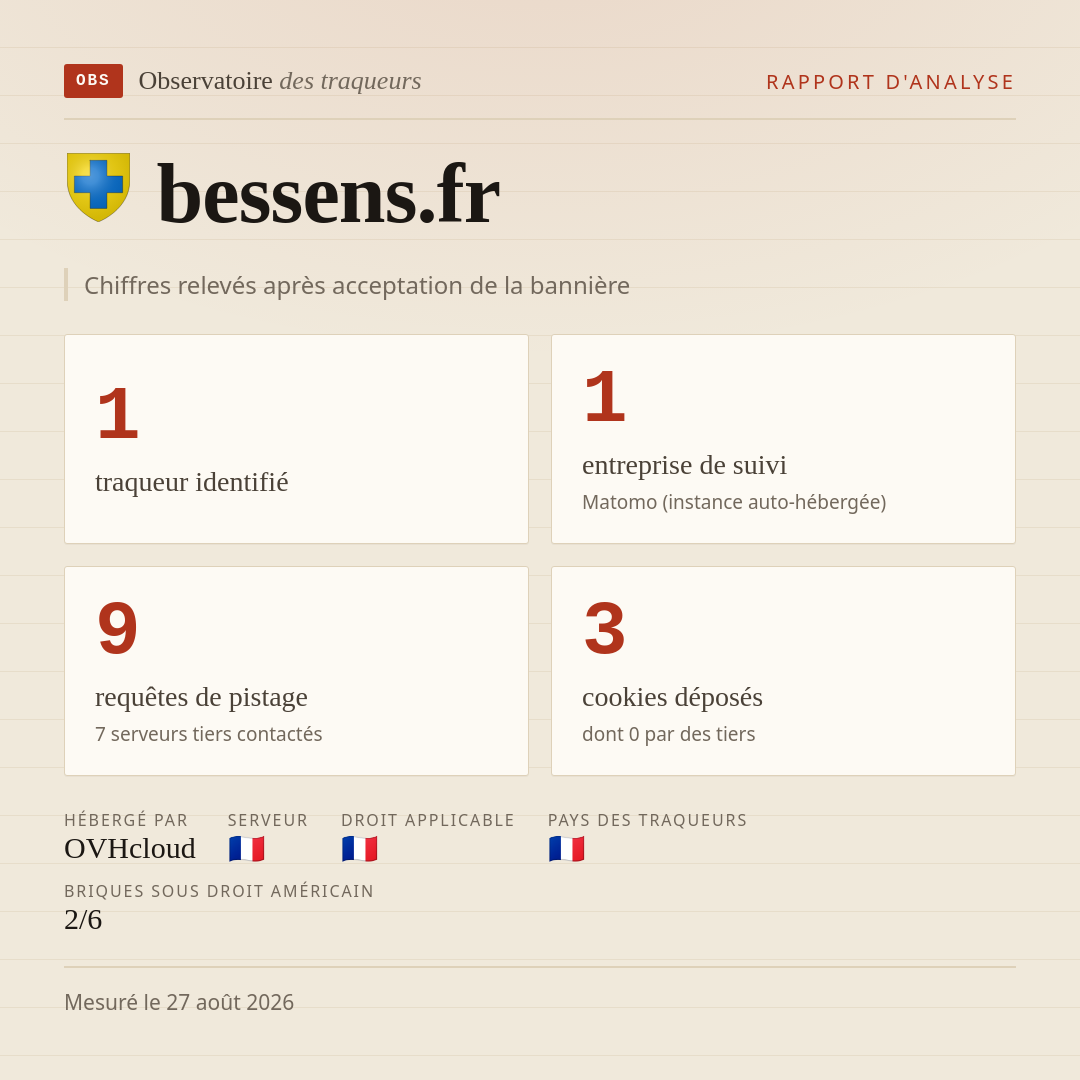 bessens.fr : 1 traqueur identifié, 1 entreprise de suivi, 9 requêtes de pistage. Chiffres relevés après acceptation de la bannière.
