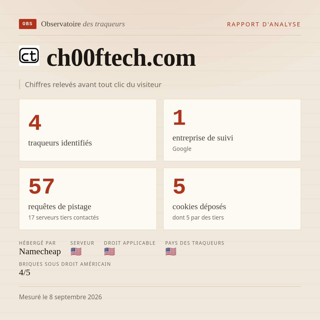 ch00ftech.com : 4 traqueurs identifiés, 1 entreprise de suivi, 57 requêtes de pistage. Chiffres relevés avant tout clic du visiteur.