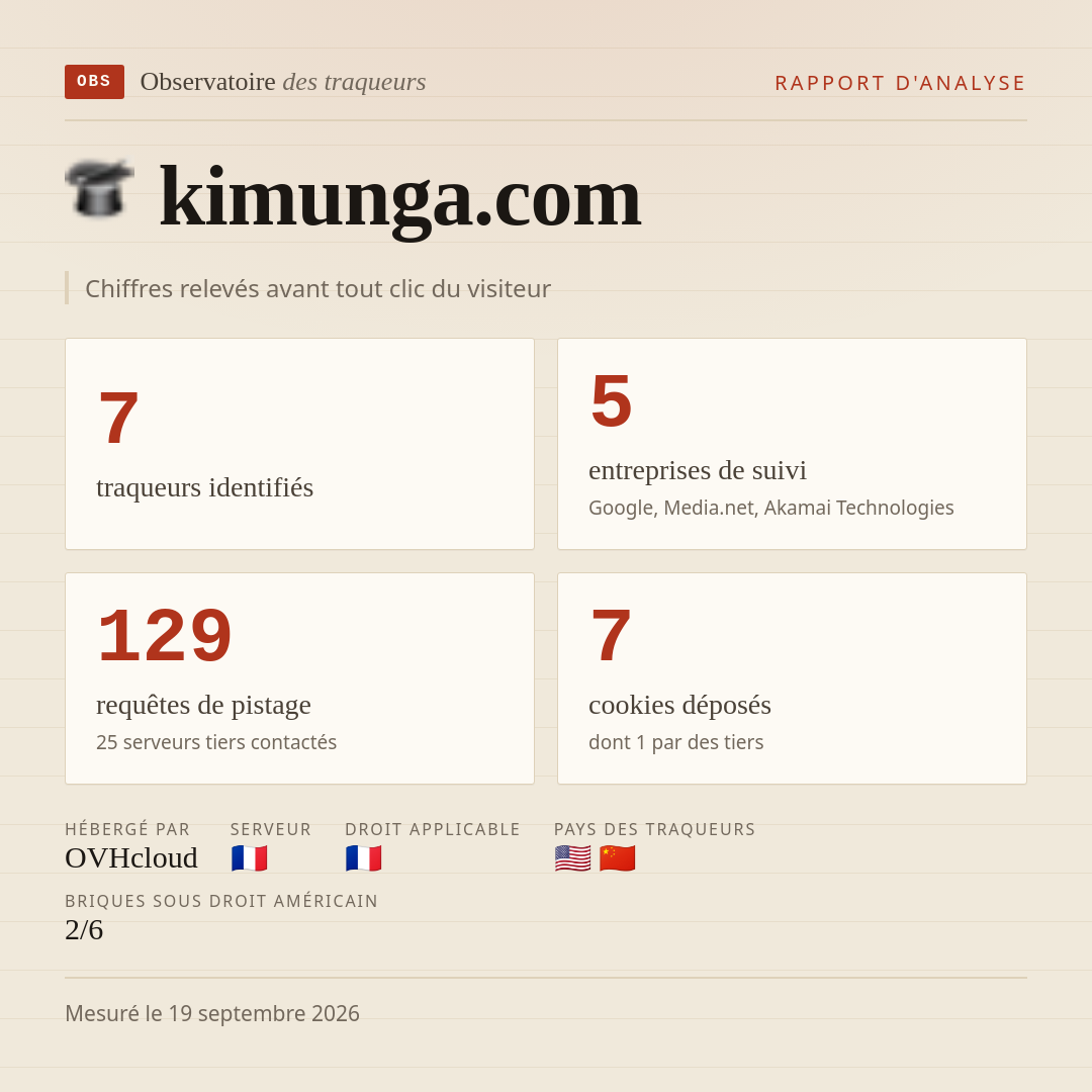 kimunga.com : 7 traqueurs identifiés, 5 entreprises de suivi, 129 requêtes de pistage. Chiffres relevés avant tout clic du visiteur.