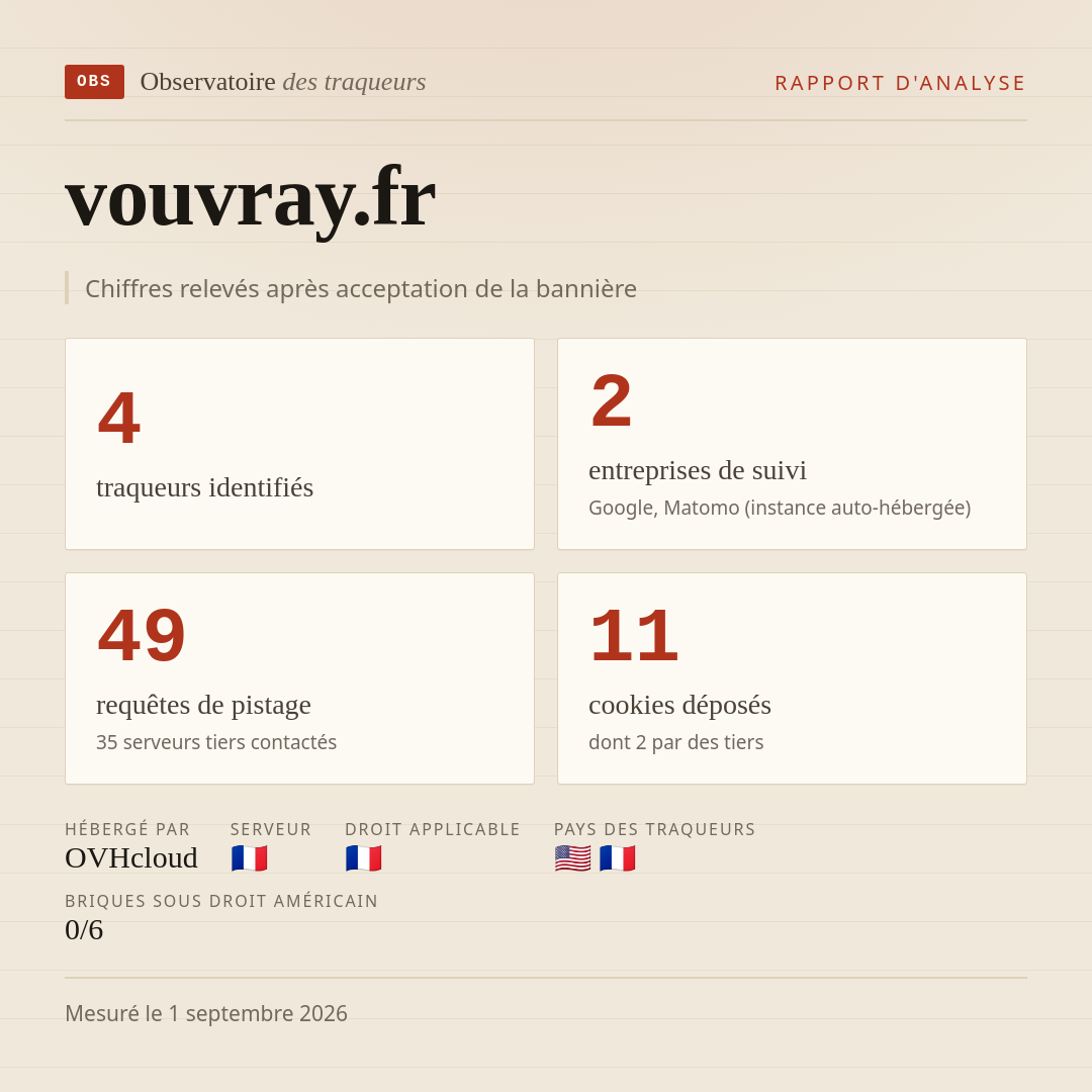 vouvray.fr : 4 traqueurs identifiés, 2 entreprises de suivi, 49 requêtes de pistage. Chiffres relevés après acceptation de la bannière.