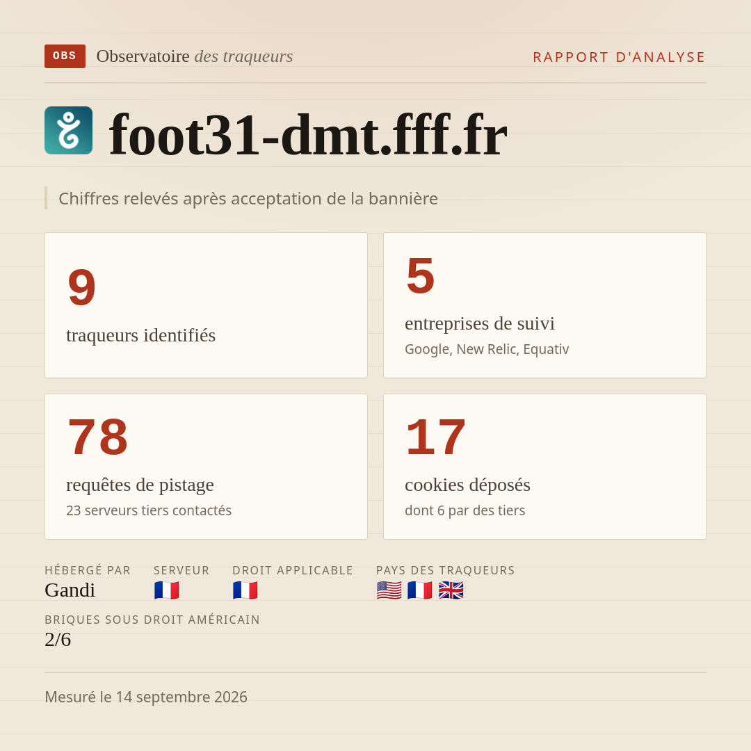 foot31-dmt.fff.fr : 9 traqueurs identifiés, 5 entreprises de suivi, 78 requêtes de pistage. Chiffres relevés après acceptation de la bannière.