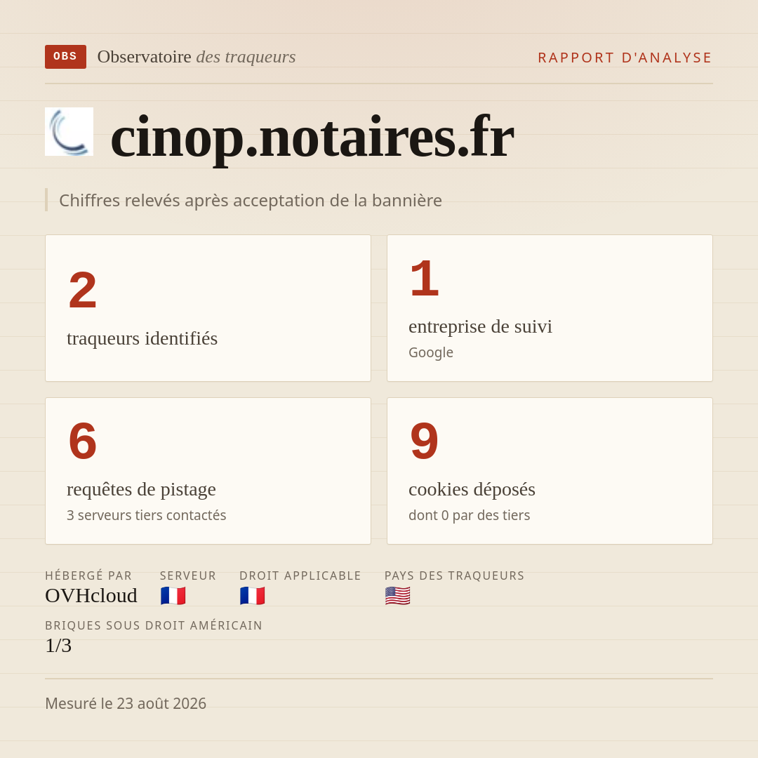 cinop.notaires.fr : 2 traqueurs identifiés, 1 entreprise de suivi, 6 requêtes de pistage. Chiffres relevés après acceptation de la bannière.