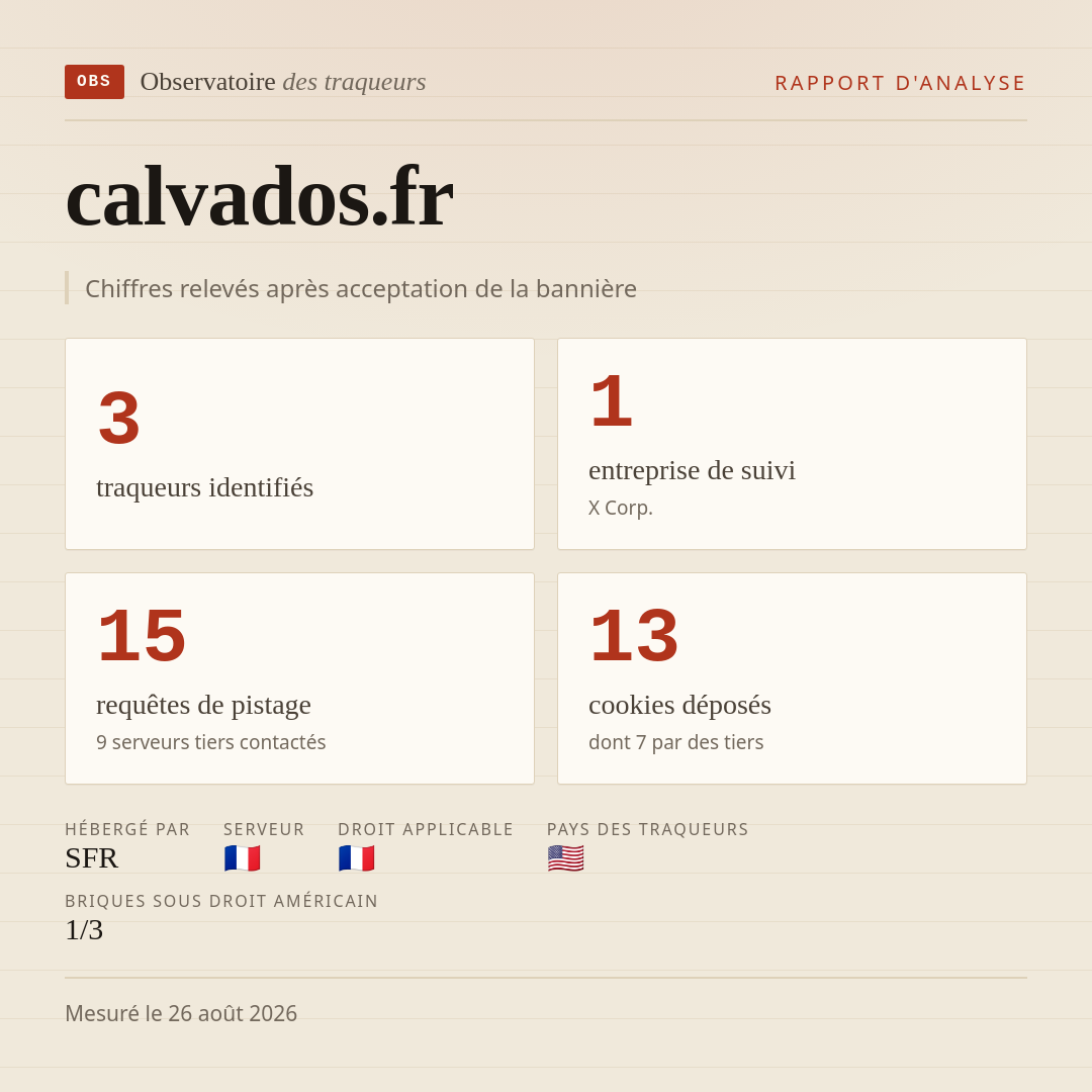calvados.fr : 3 traqueurs identifiés, 1 entreprise de suivi, 15 requêtes de pistage. Chiffres relevés après acceptation de la bannière.
