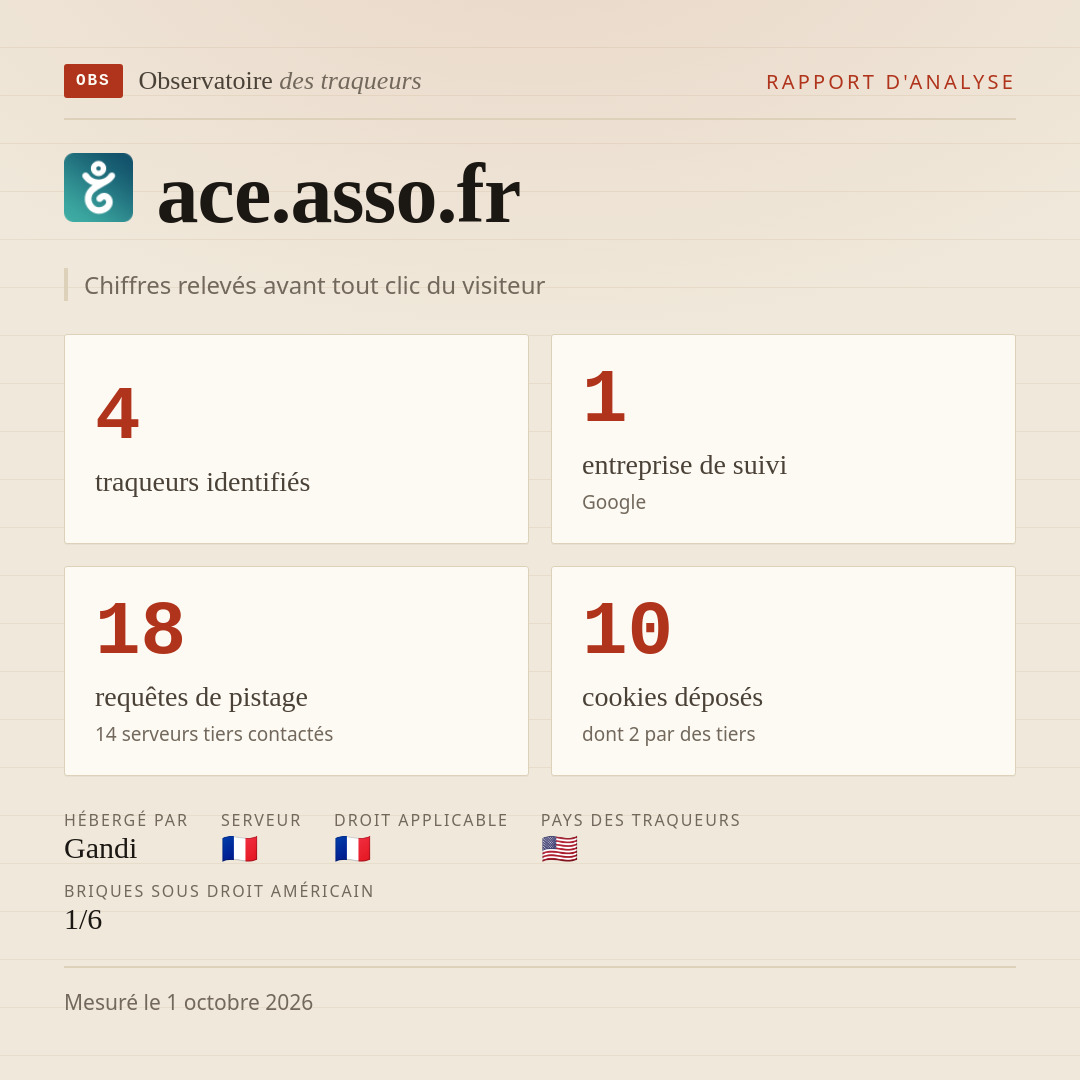 ace.asso.fr : 4 traqueurs identifiés, 1 entreprise de suivi, 18 requêtes de pistage. Chiffres relevés avant tout clic du visiteur.
