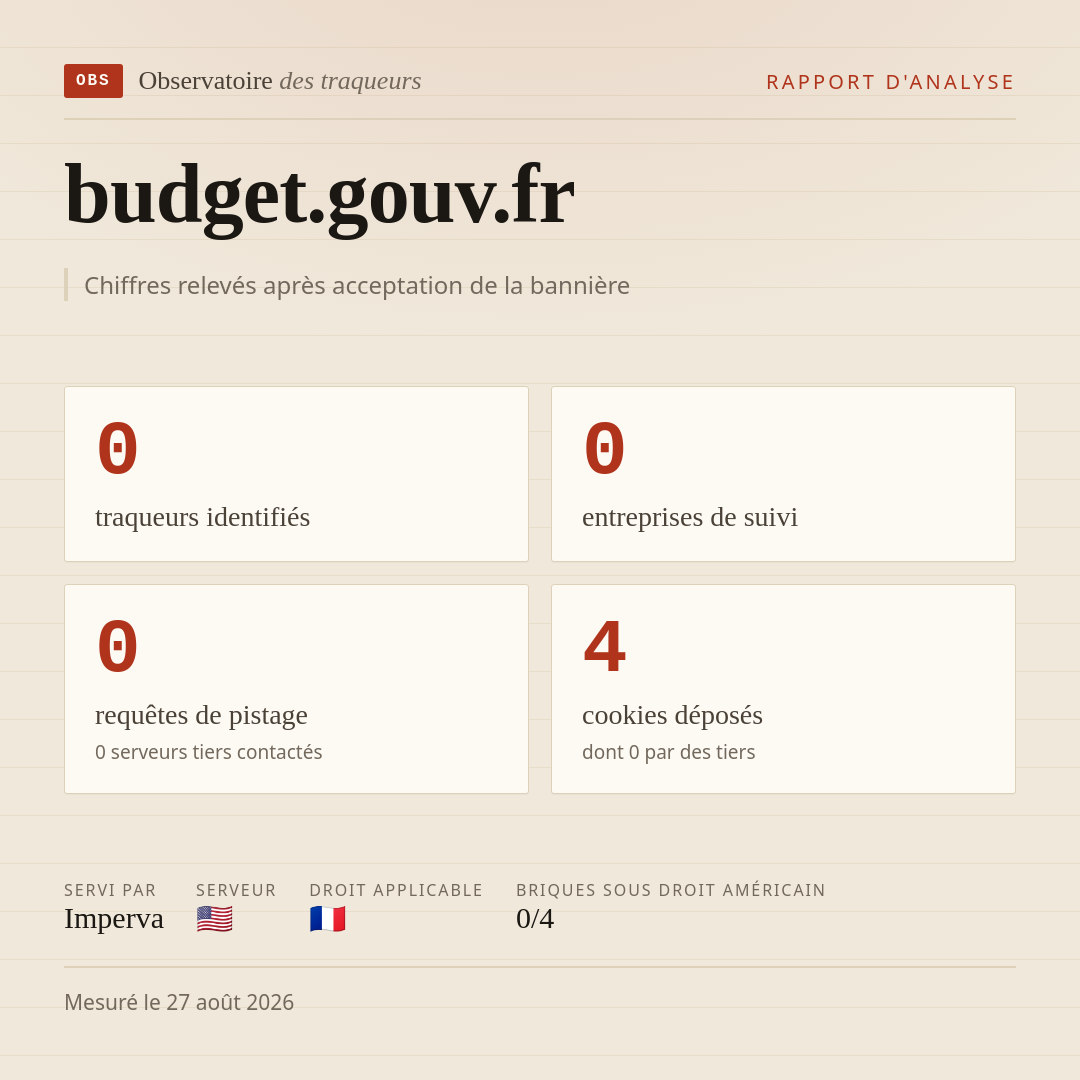 budget.gouv.fr : 0 traqueurs identifiés, 0 entreprises de suivi, 0 requêtes de pistage. Chiffres relevés après acceptation de la bannière.